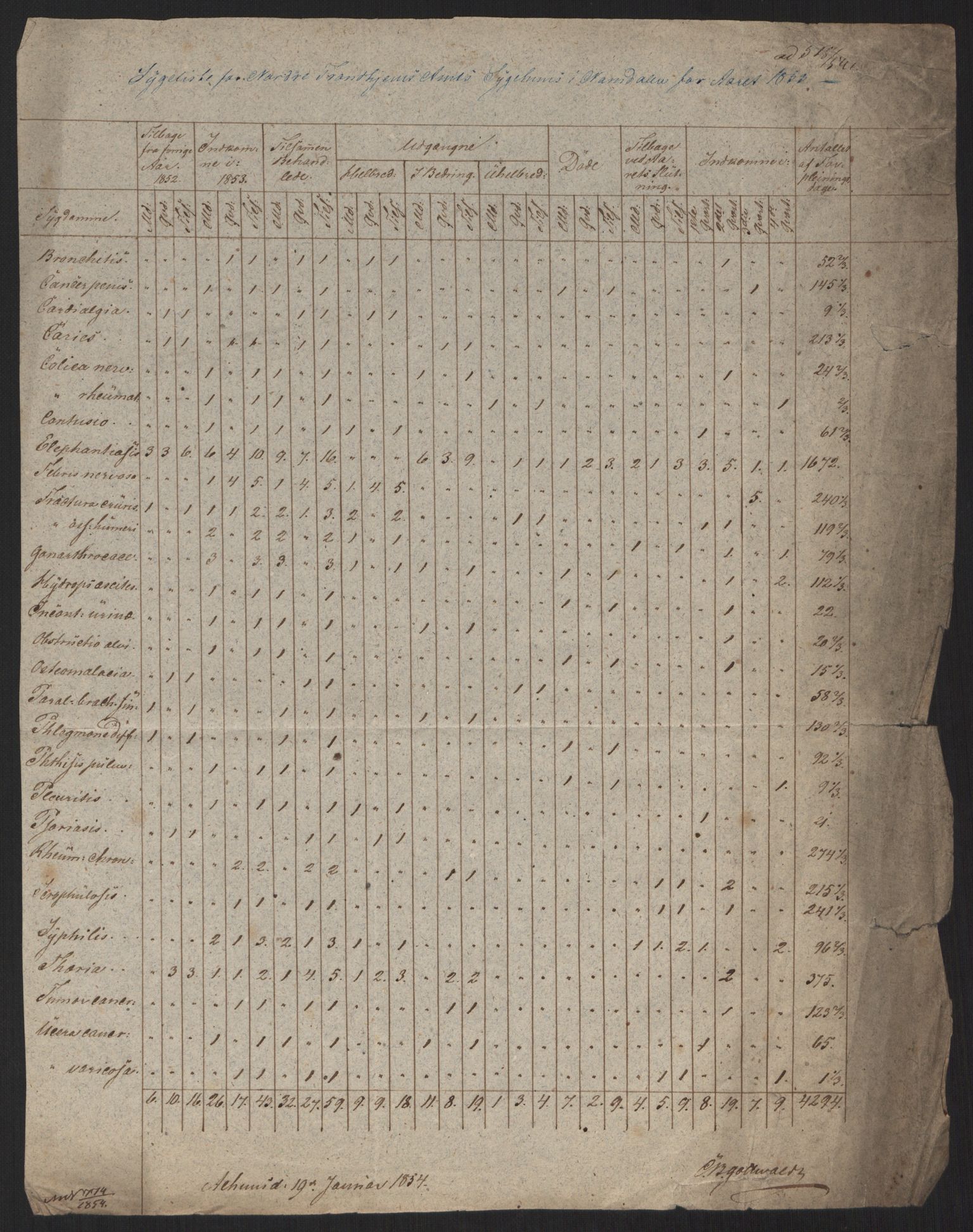 Justisdepartementet, Medisinalkontoret M, AV/RA-S-1044/F/L0172: Nordre Trondhjems Amt, 1835-1853