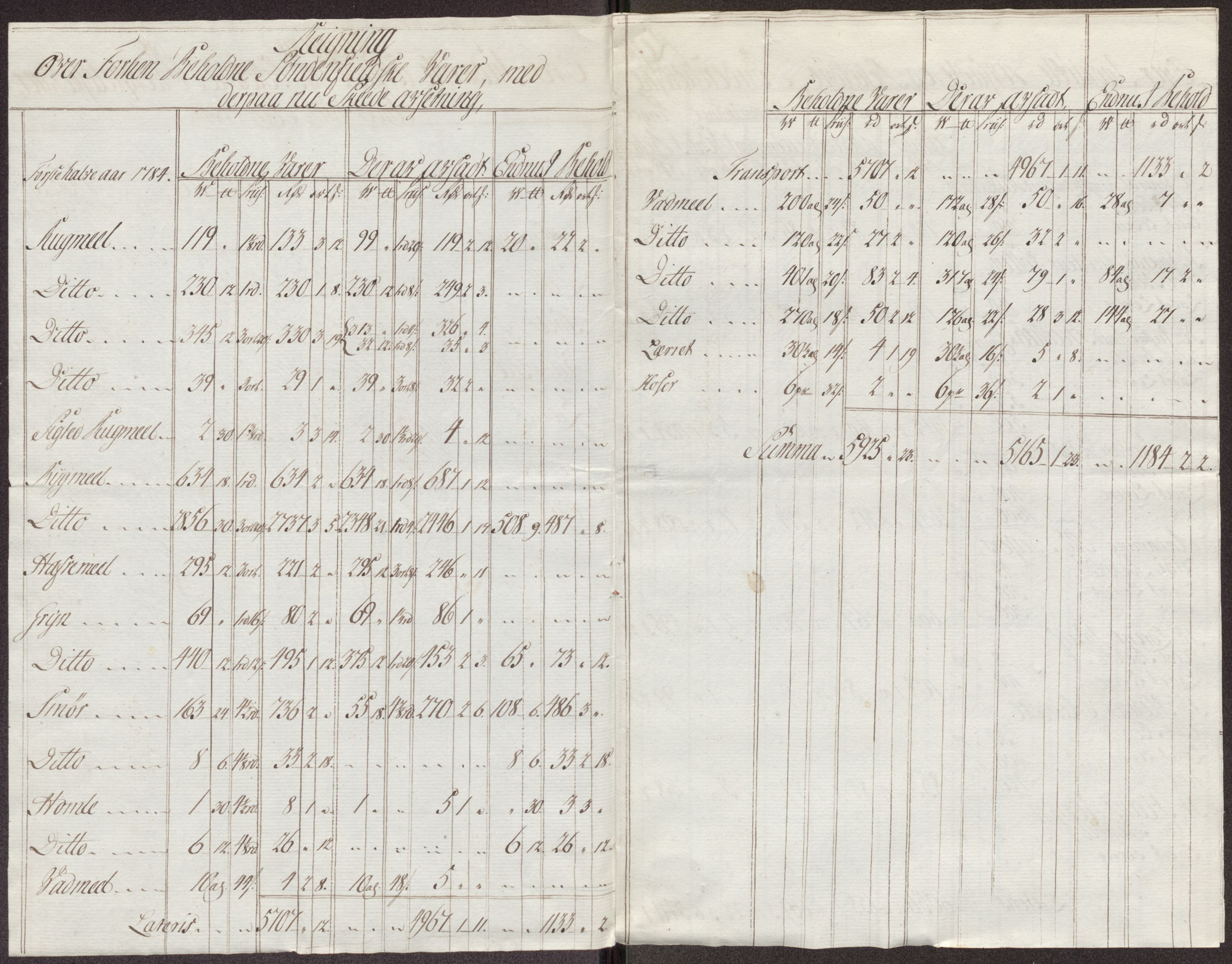 Røros kobberverk, AV/SAT-PA-0211/1/12/L0024: 12.21.11 Tabeller, regninger og ekstrakter, 1781-1785, s. 112