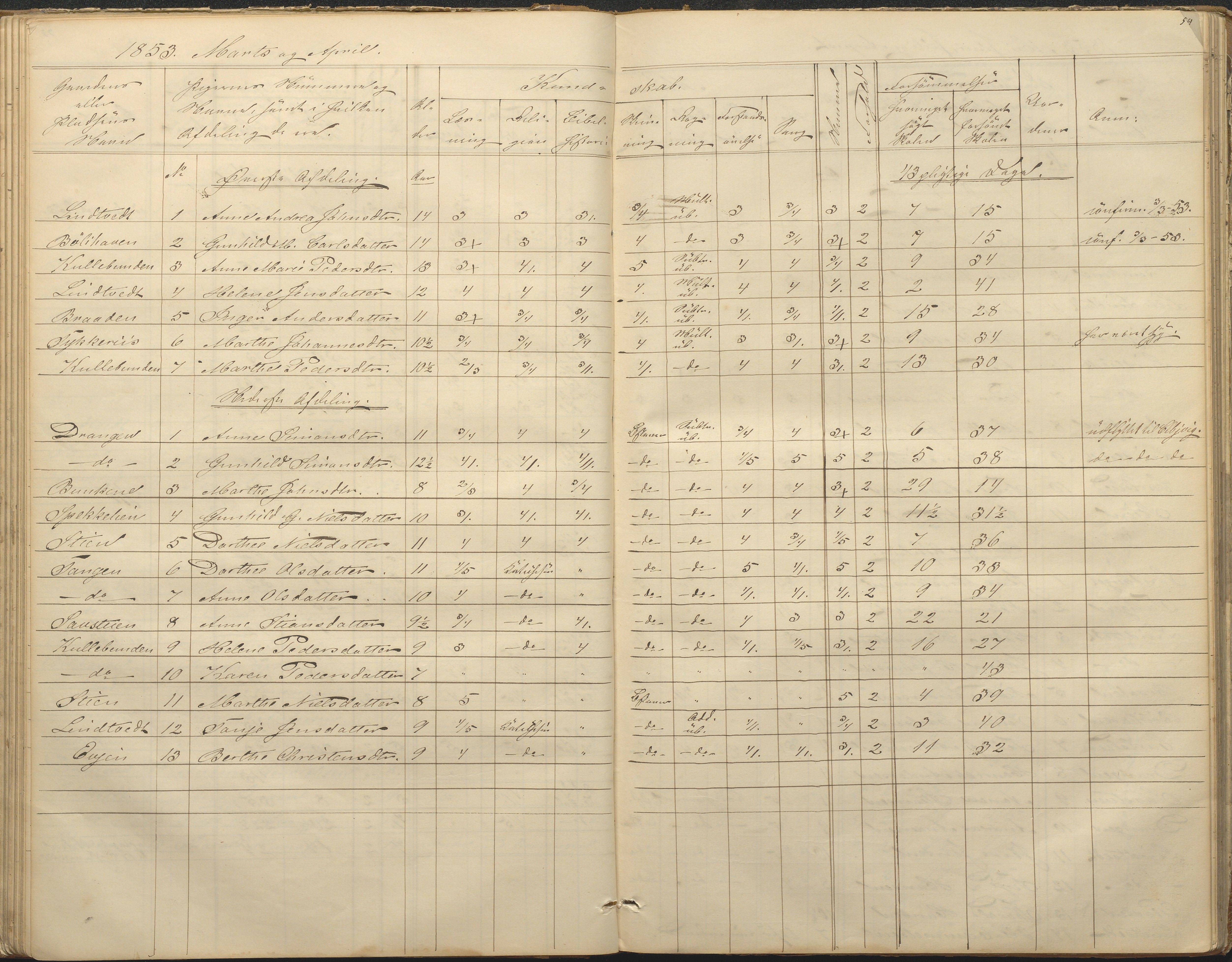 Øyestad kommune frem til 1979, AAKS/KA0920-PK/06/06F/L0001: Skolejournal, 1848-1864, s. 54