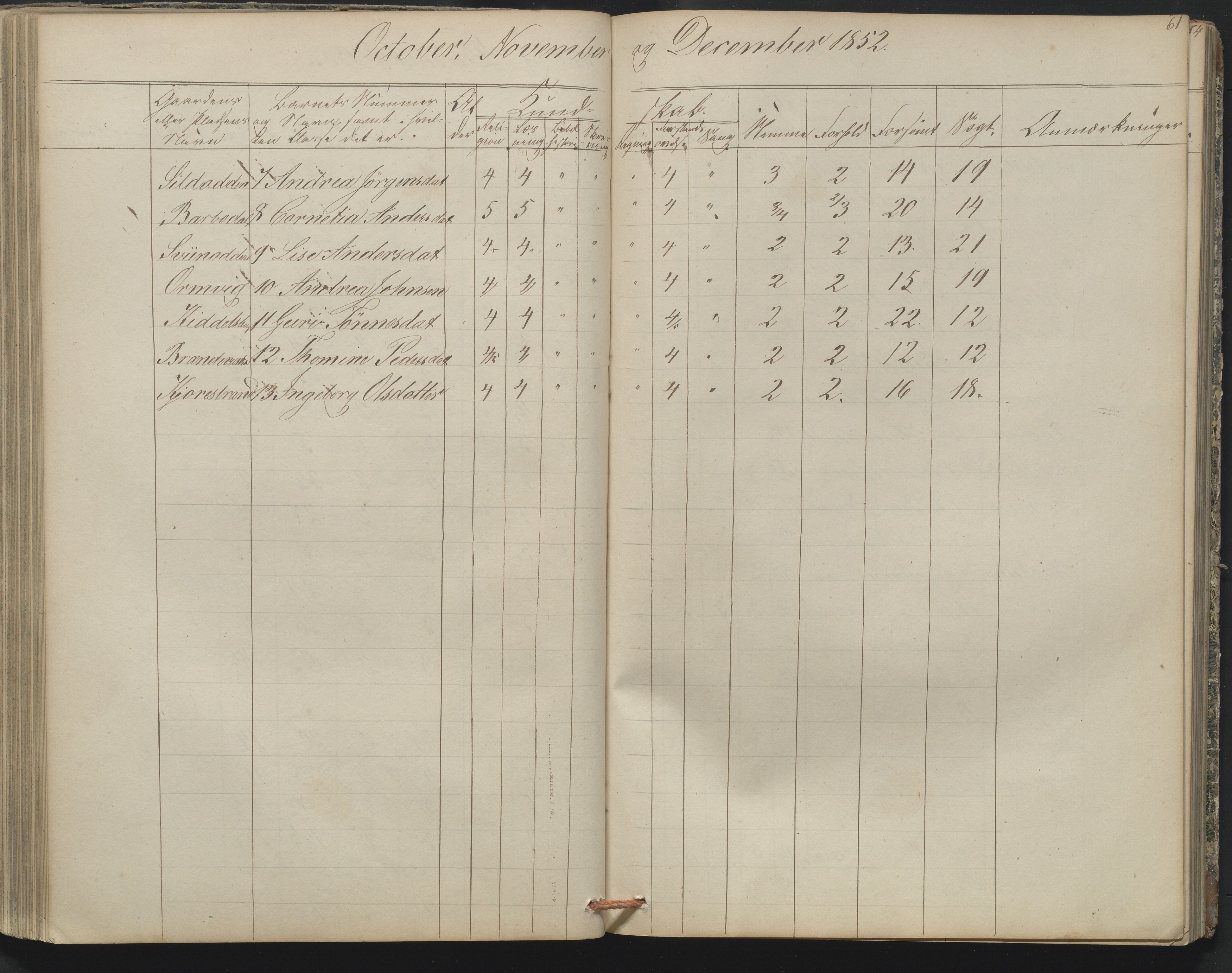 Arendal kommune, Katalog I, AAKS/KA0906-PK-I/07/L0164: Skoleprotokoll for Barbu 2. faste skole, 1849-1856, s. 61