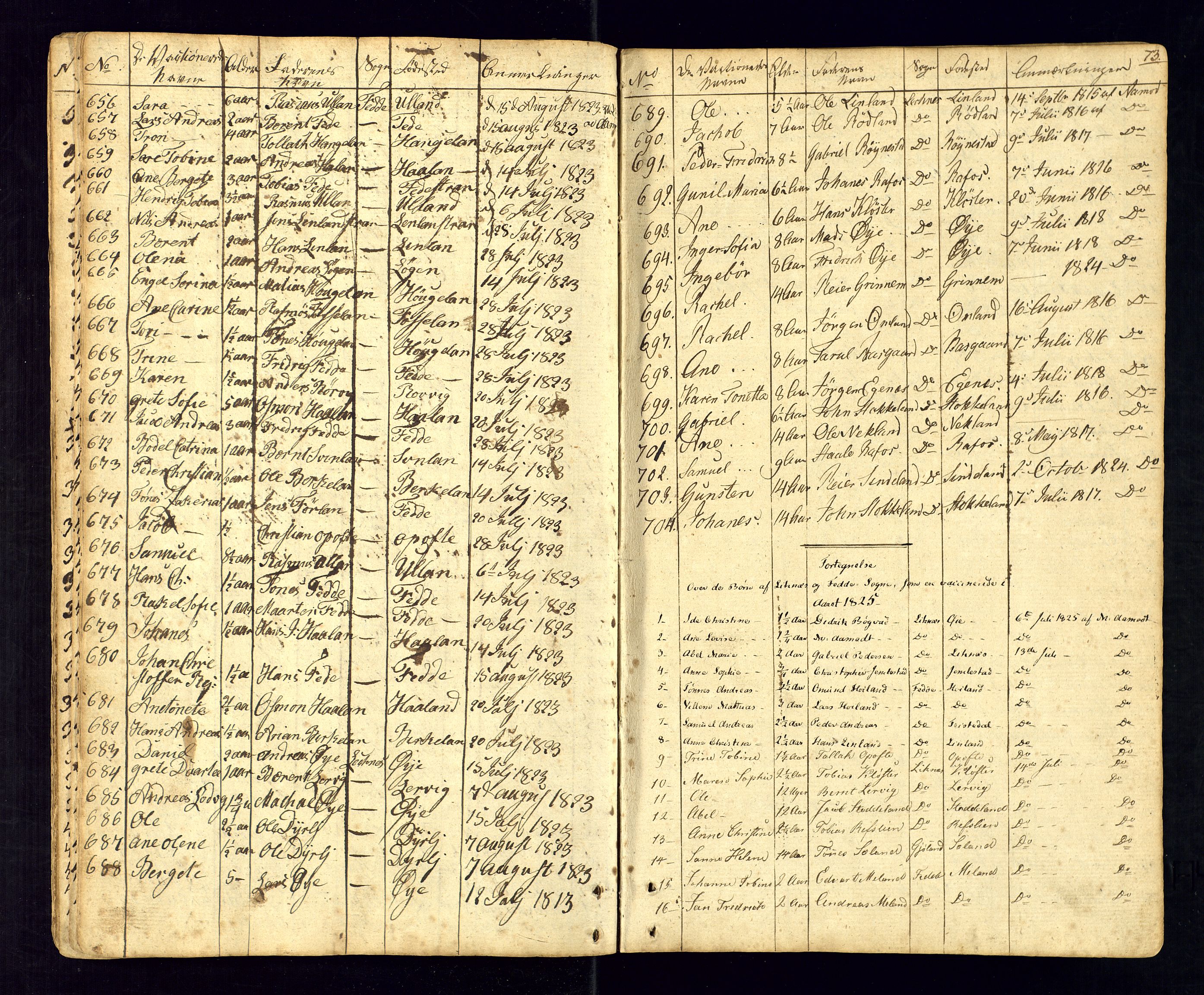 Kvinesdal sokneprestkontor, SAK/1111-0026/F/Fa/Fab/L0002: Ministerialbok nr. A 2, 1789-1815, s. 73