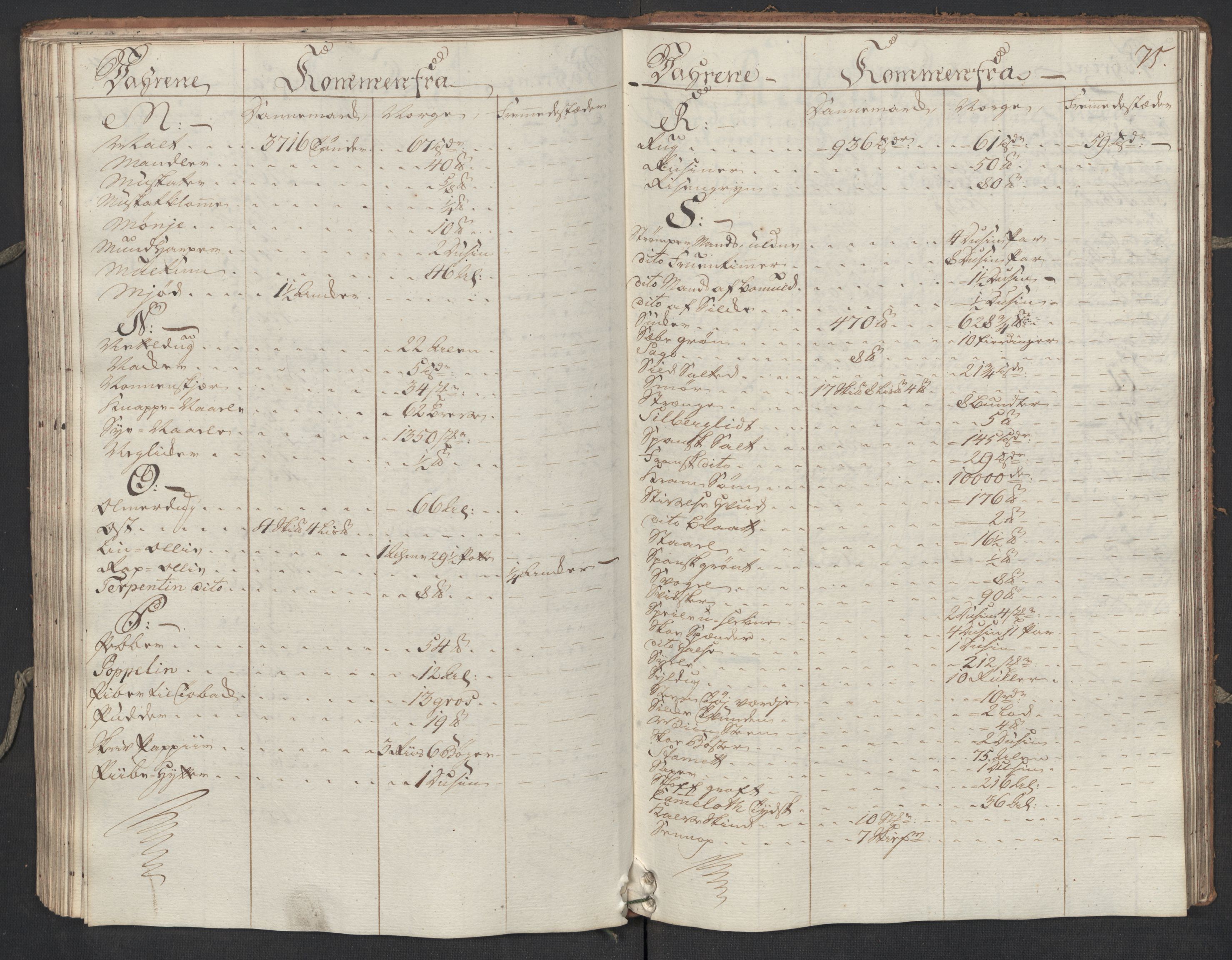 Generaltollkammeret, tollregnskaper, AV/RA-EA-5490/R17/L0023/0001: Tollregnskaper Mandal / Inngående hovedtollbok, 1762, s. 74b-75a
