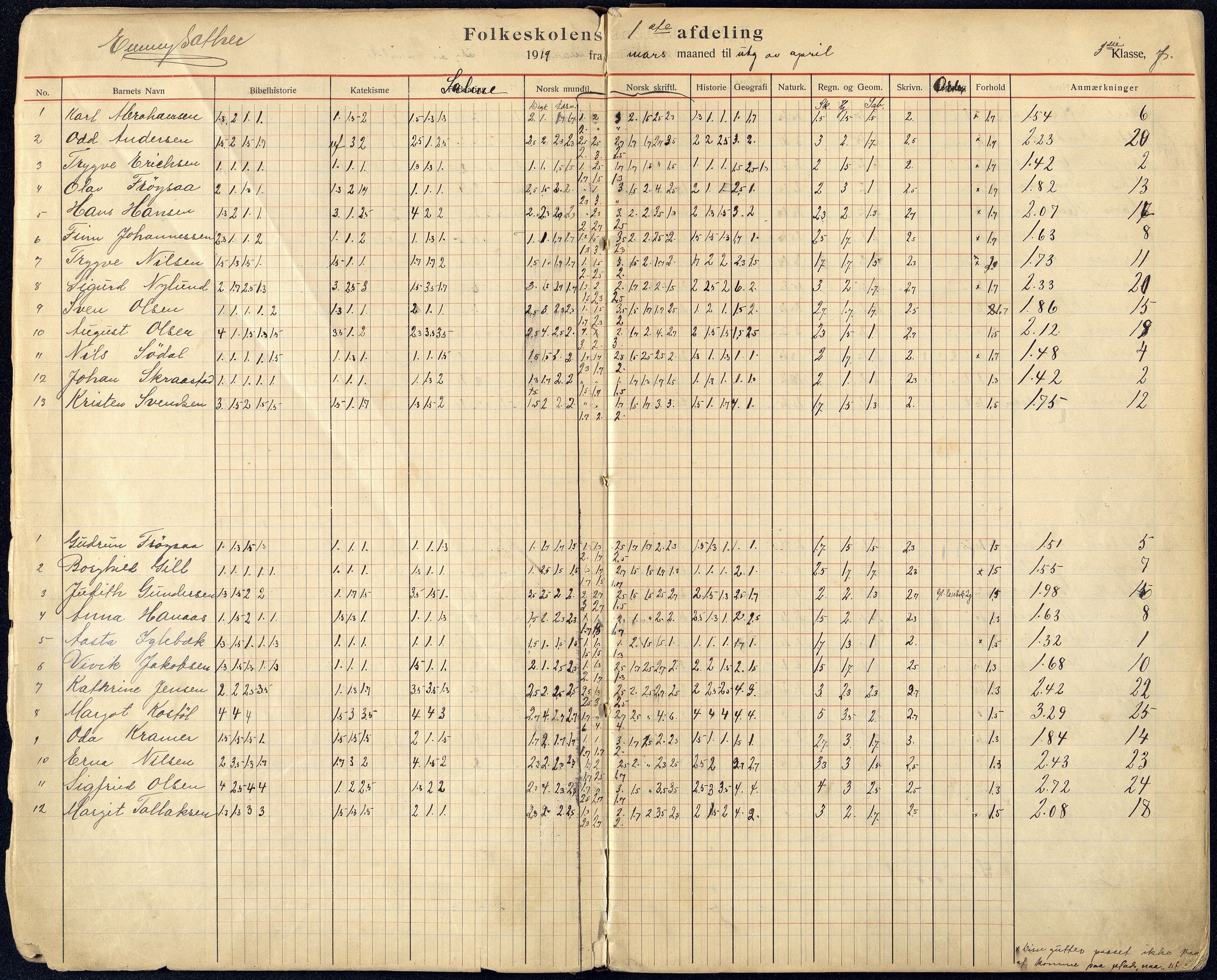 Kristiansand By - Øvingsskolen, ARKSOR/1001KG561/G/Gb/L0003/0001: Karakterprotokoller / Karakterprotokoll, 1909-1919