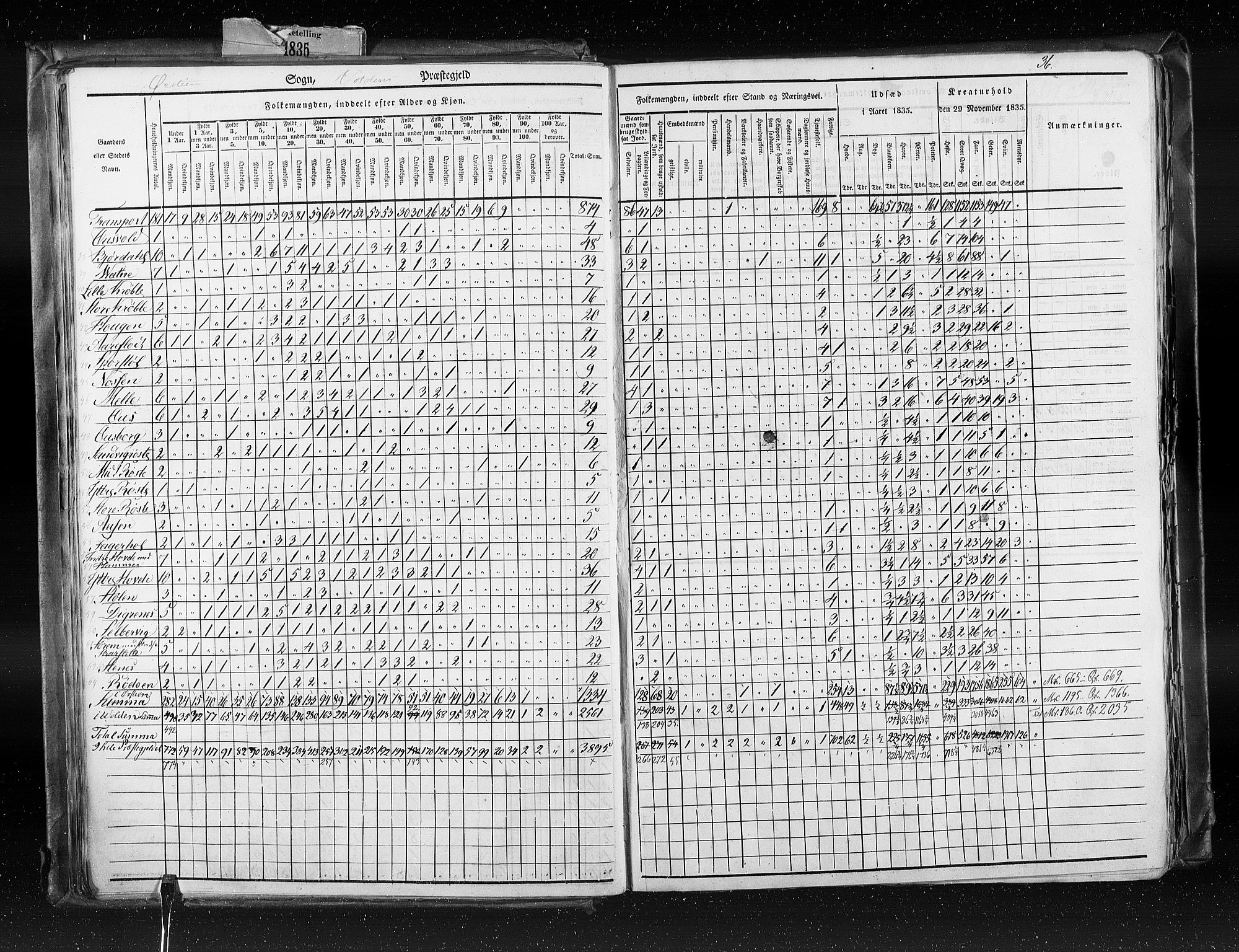 RA, Folketellingen 1835, bind 8: Romsdal amt og Søndre Trondhjem amt, 1835, s. 36