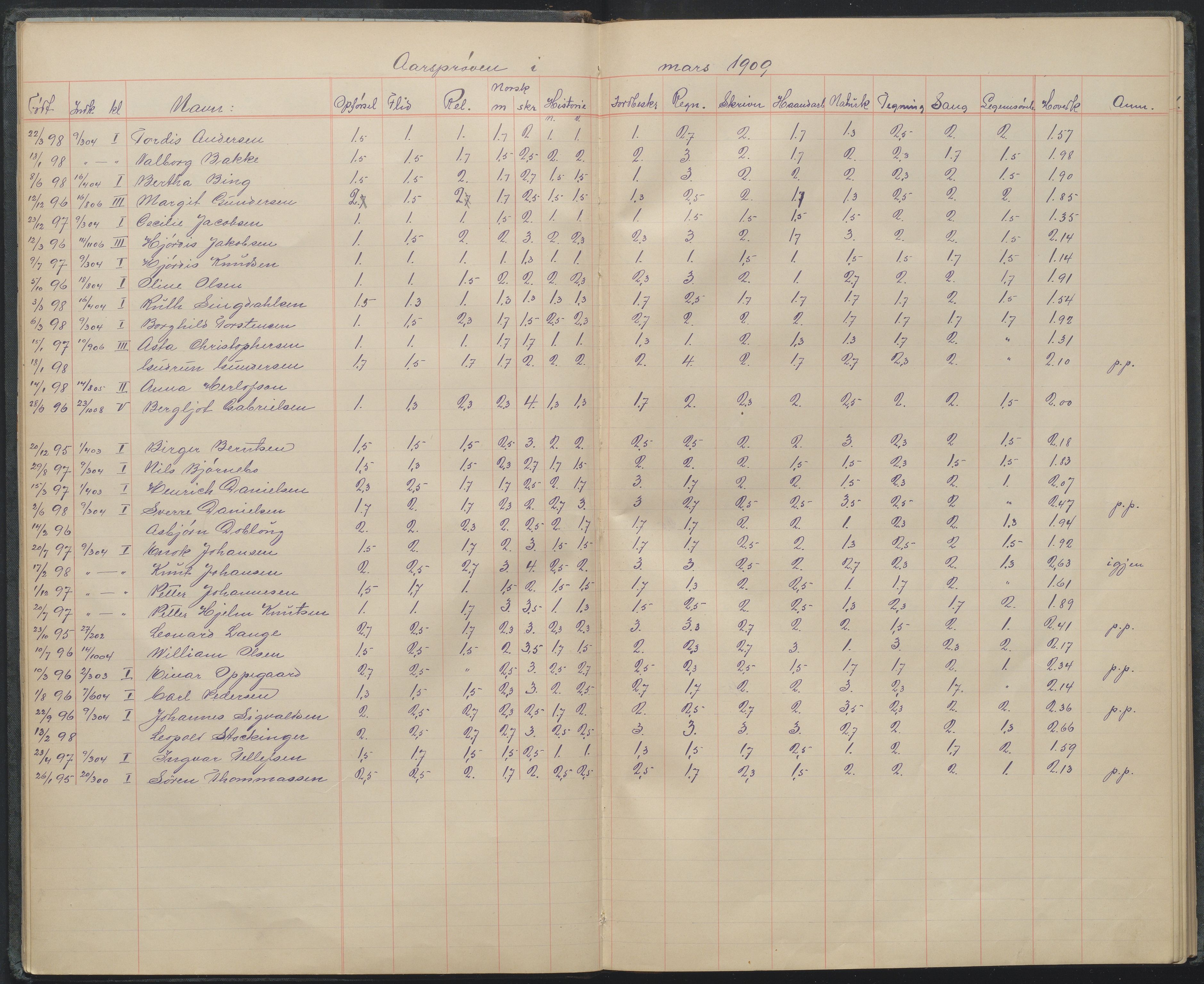 Arendal kommune, Katalog I, AAKS/KA0906-PK-I/07/L0106: Karakterprotkoll klasse 5C, 1903-1958