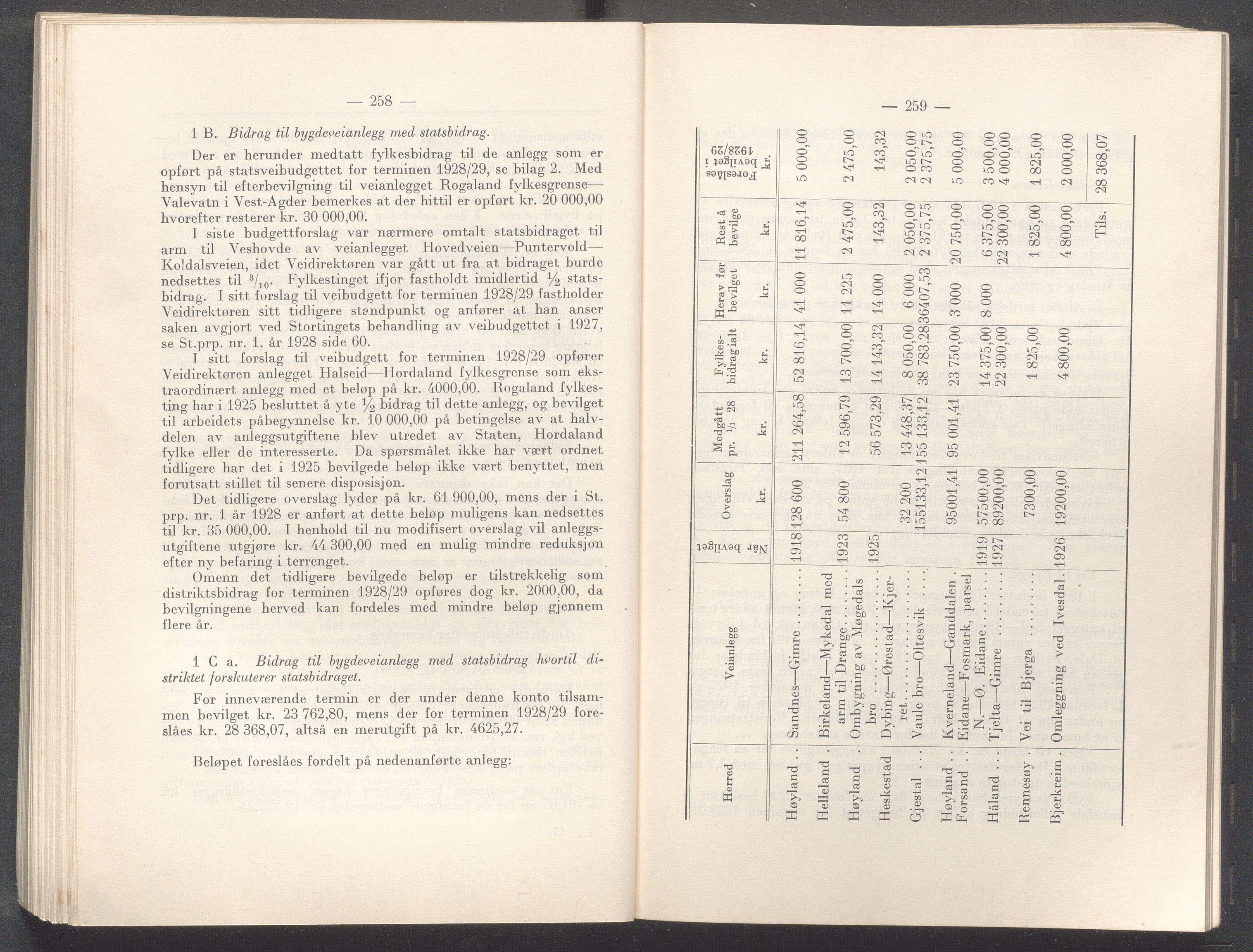 Rogaland fylkeskommune - Fylkesrådmannen , IKAR/A-900/A/Aa/Aaa/L0047: Møtebok , 1928, s. 258-259