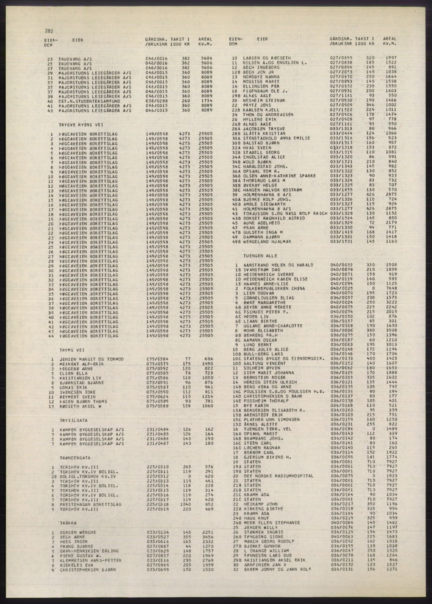 Kristiania/Oslo adressebok, PUBL/-, 1980-1981, s. 282