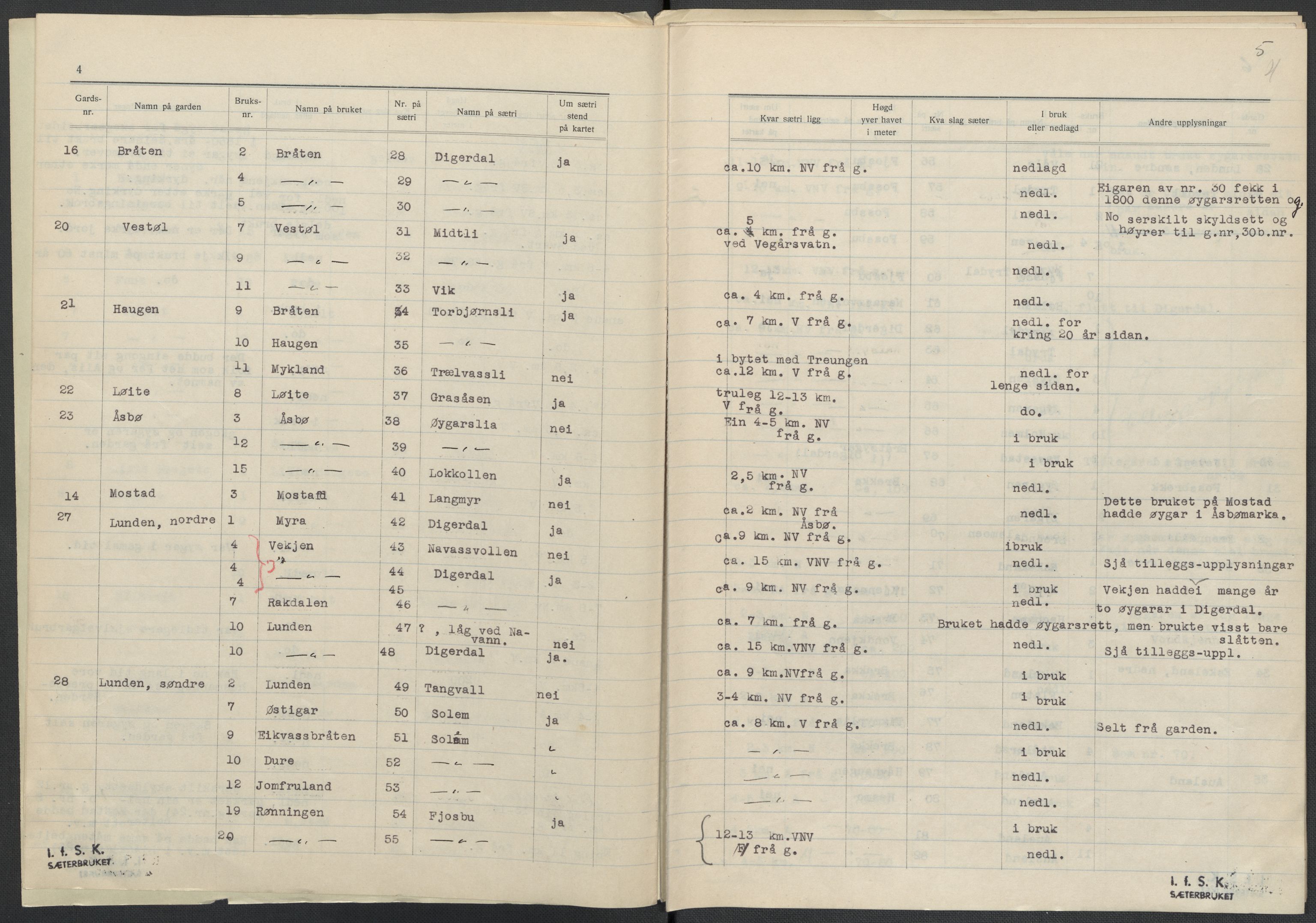 Instituttet for sammenlignende kulturforskning, AV/RA-PA-0424/F/Fc/L0008/0001: Eske B8: / Aust-Agder (perm XIX), 1932-1938, s. 4