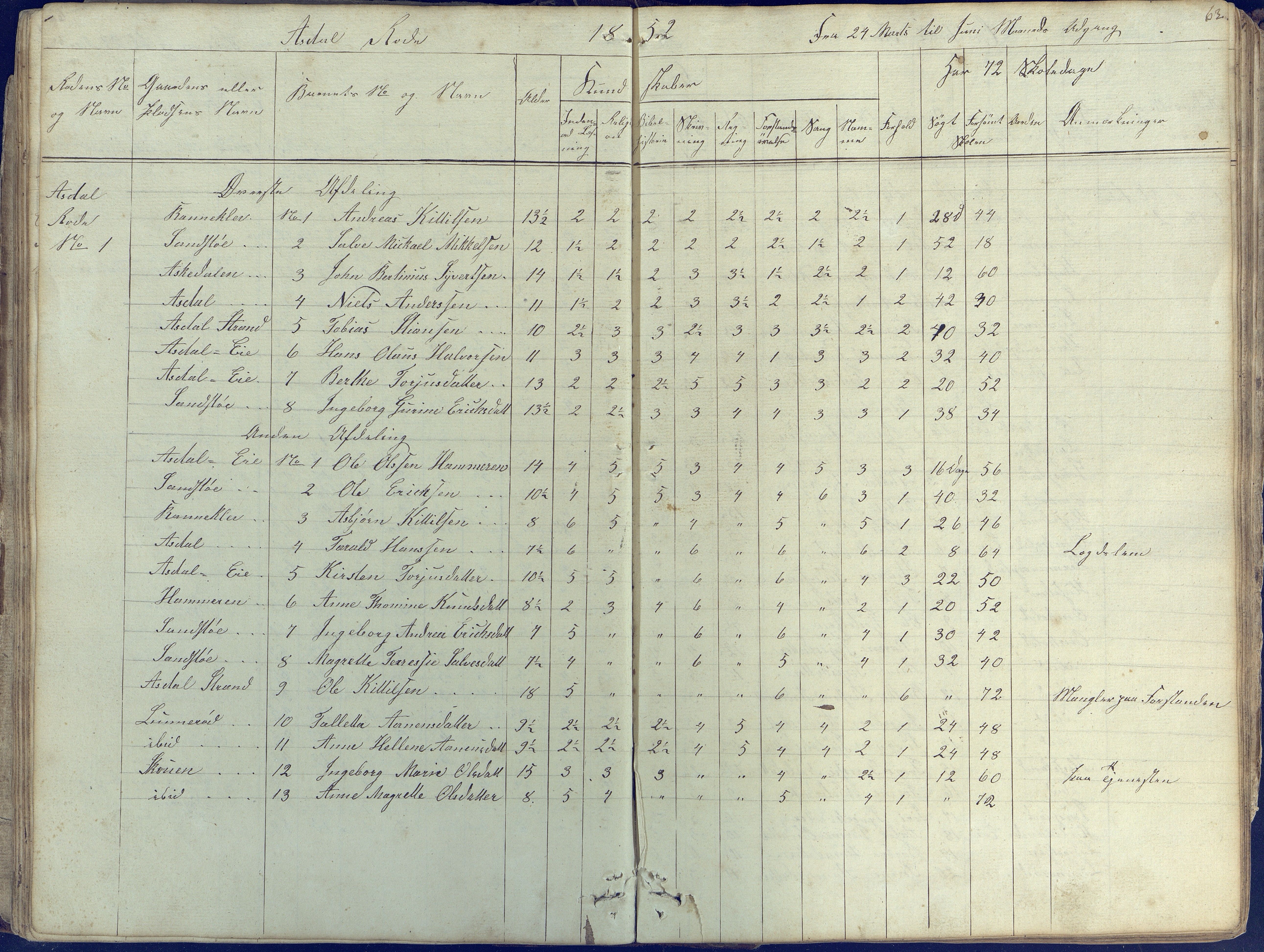 Øyestad kommune frem til 1979, AAKS/KA0920-PK/06/06E/L0001: Skolejournal, 1845-1863, s. 63