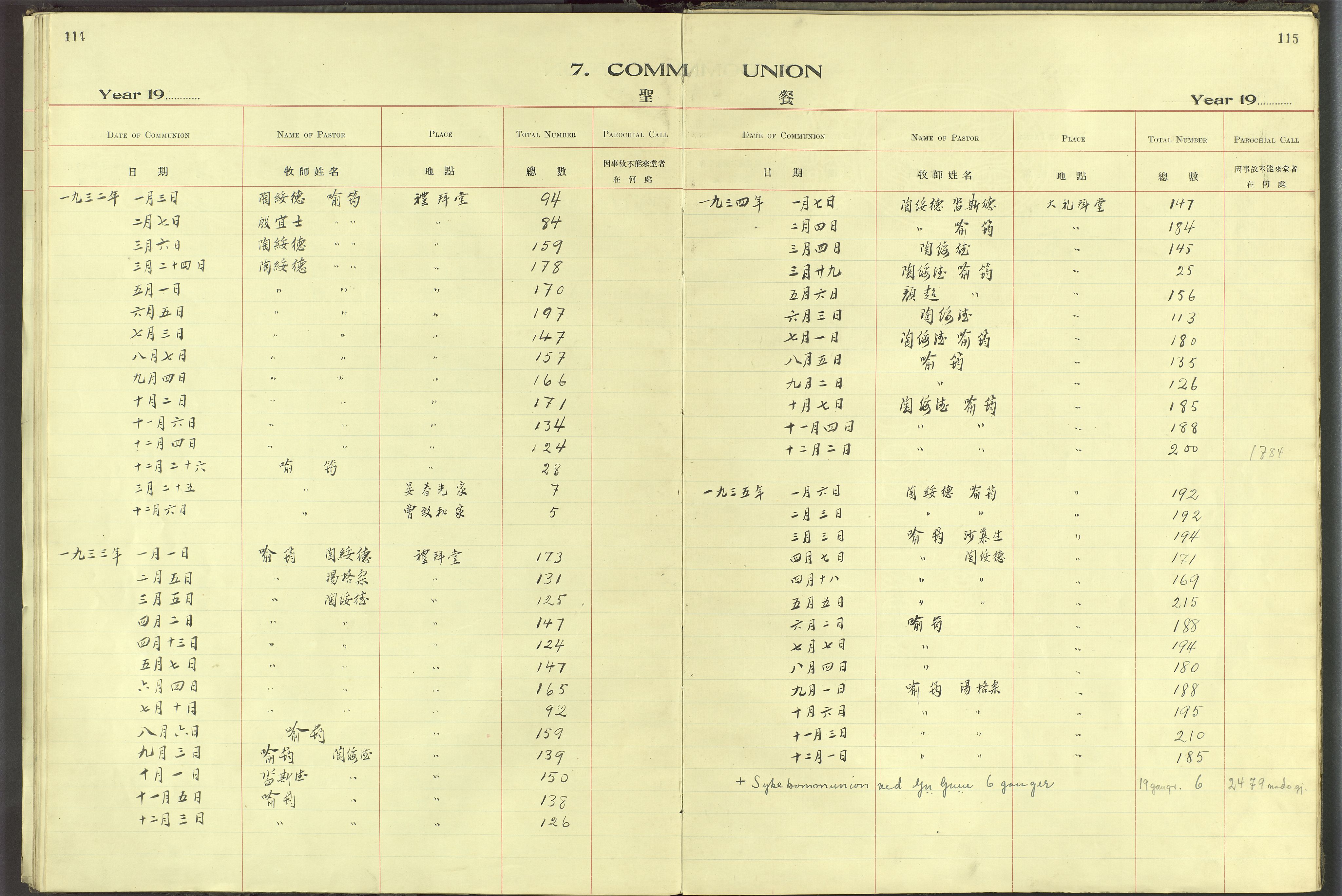 Det Norske Misjonsselskap - utland - Kina (Hunan), VID/MA-A-1065/Dm/L0061: Ministerialbok nr. 99, 1909-1931, s. 114-115