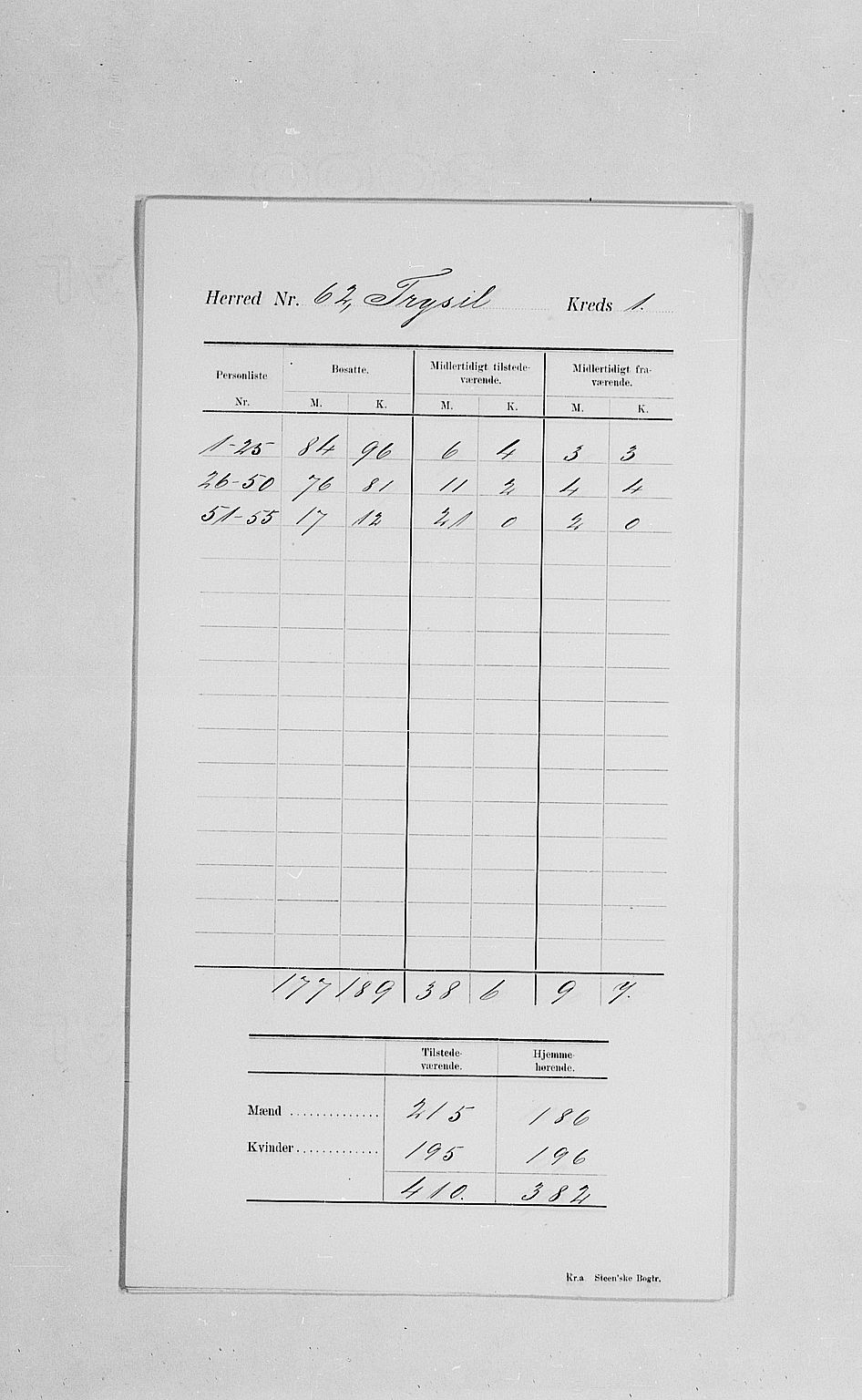 SAH, Folketelling 1900 for 0428 Trysil herred, 1900, s. 5