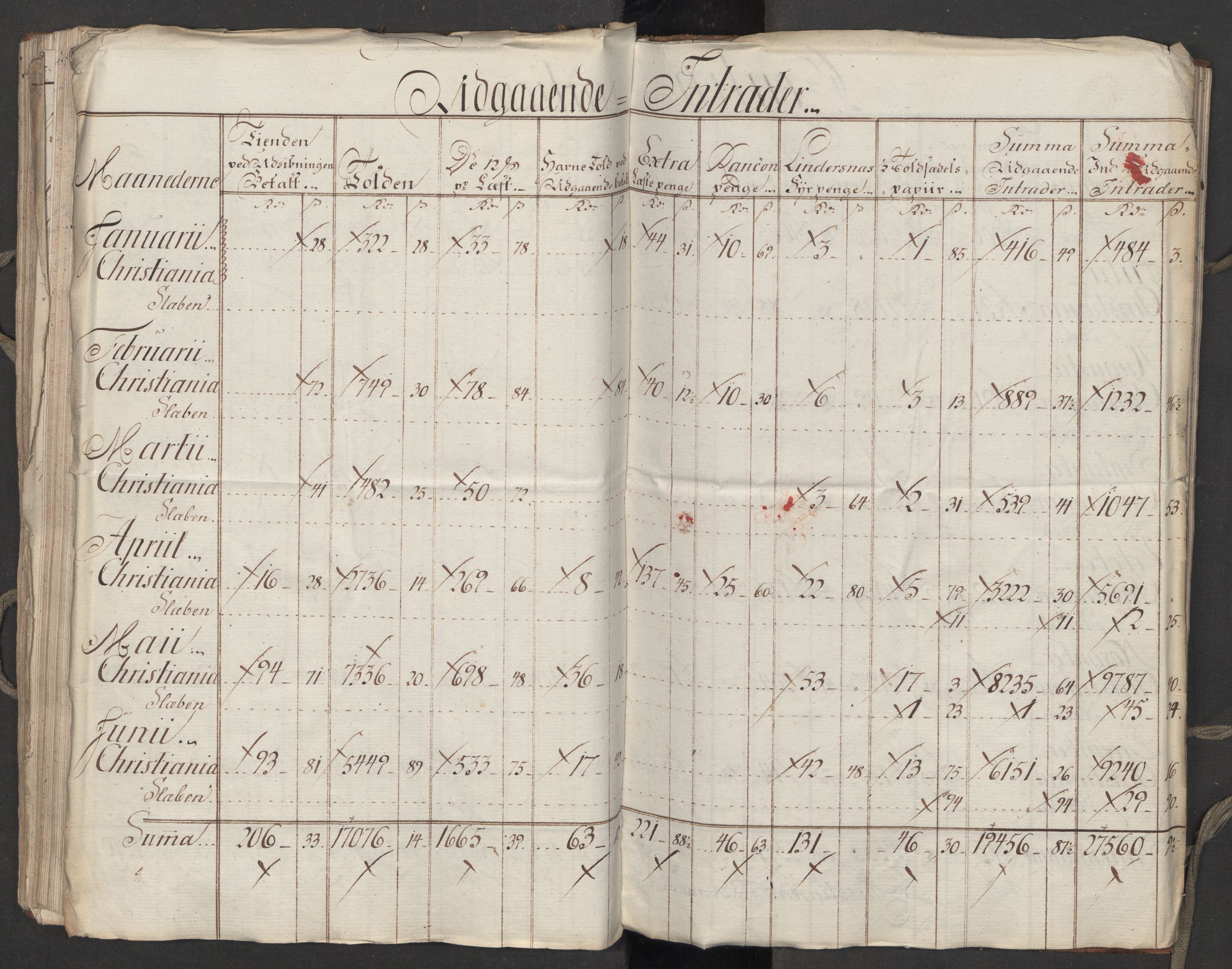 Generaltollkammeret, tollregnskaper, AV/RA-EA-5490/R06/L0174/0001: Tollregnskaper Kristiania / Utgående hovedtollbok, 1788