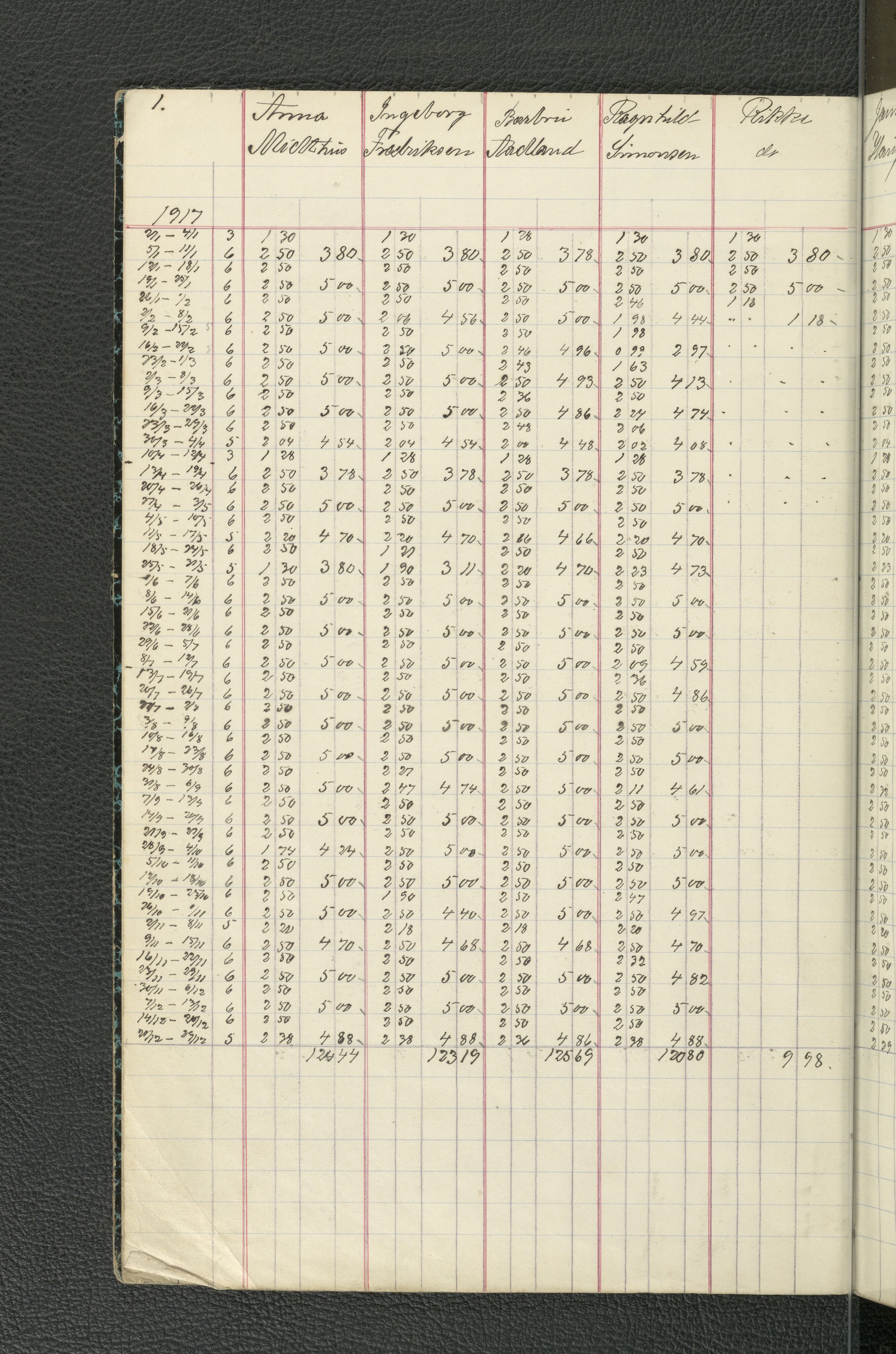 Rosendahl & Co, A/S, reperbane og notfabrikk, BBA/A-0680/J/Jb/L0022: Lønningsbok - tilleggsakkord, 1917-1930