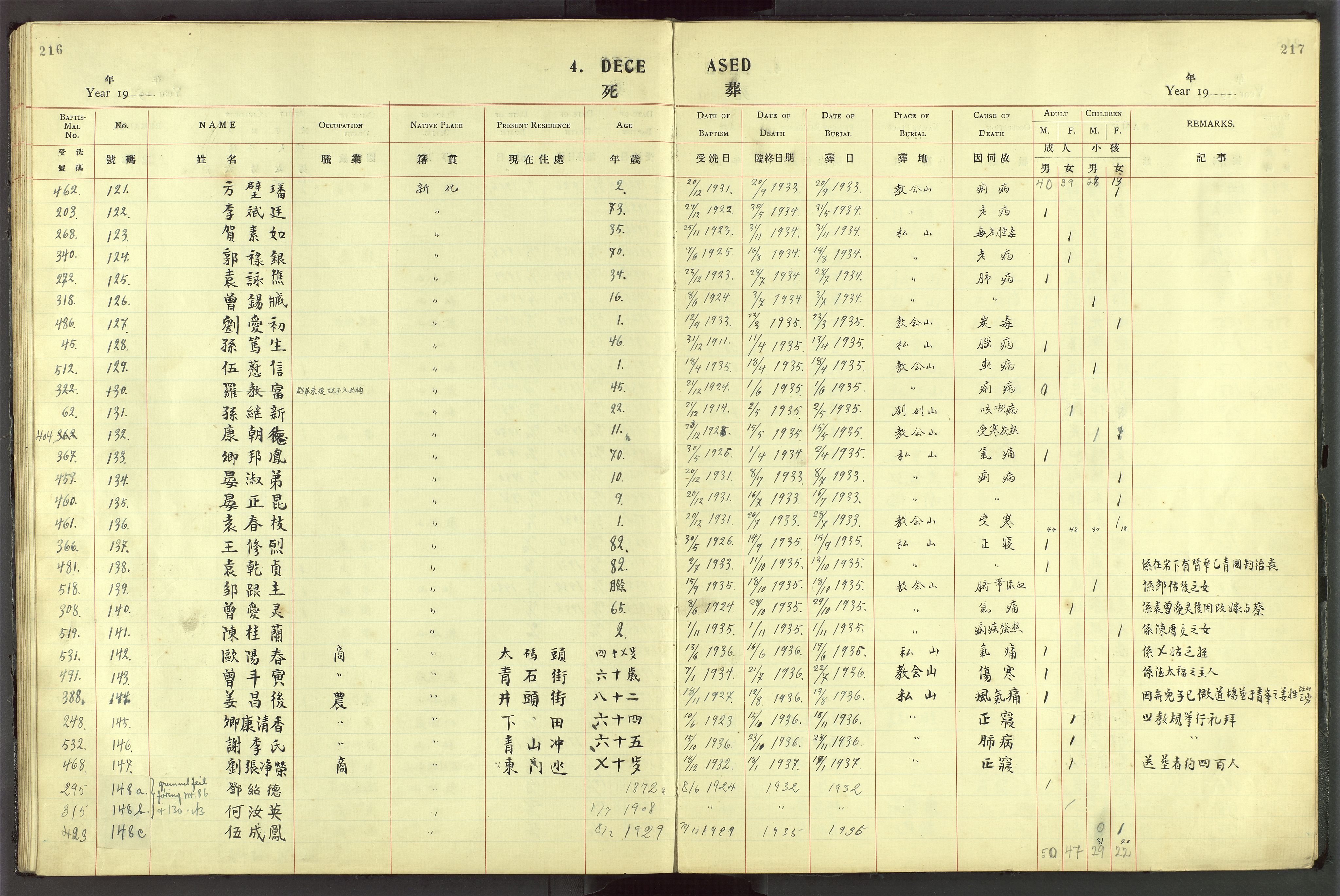 Det Norske Misjonsselskap - utland - Kina (Hunan), VID/MA-A-1065/Dm/L0044: Ministerialbok nr. 82, 1906-1948, s. 216-217