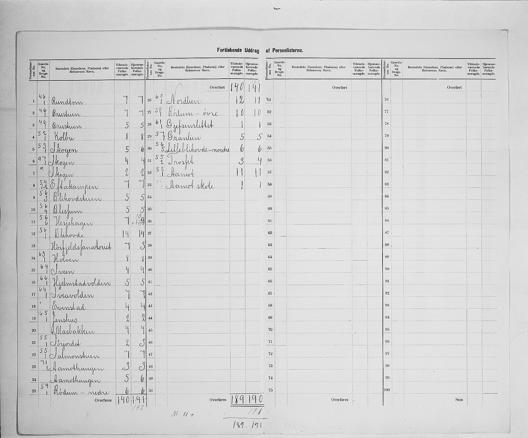 SAH, Folketelling 1900 for 0522 Østre Gausdal herred, 1900, s. 28