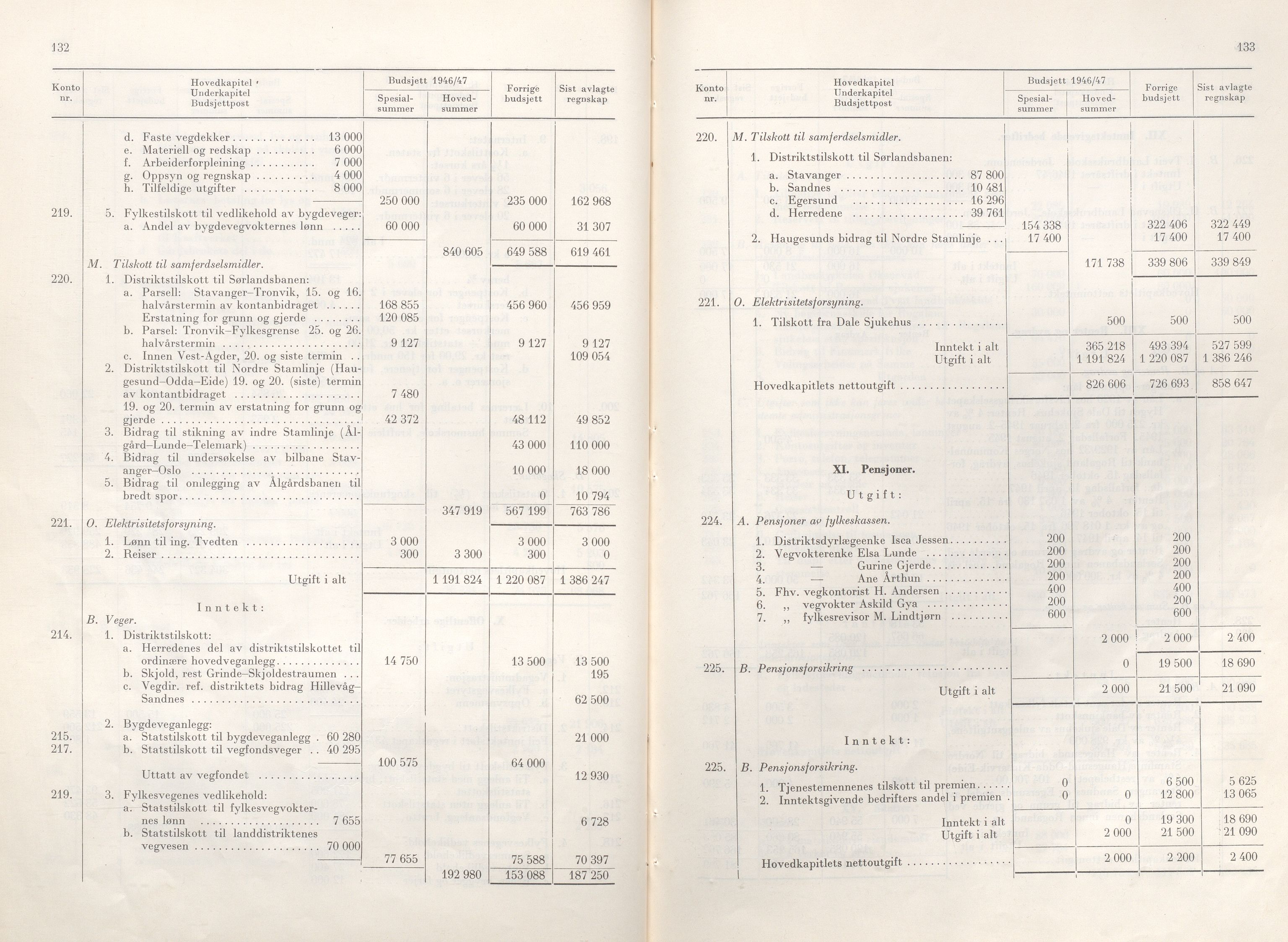 Rogaland fylkeskommune - Fylkesrådmannen , IKAR/A-900/A/Aa/Aaa/L0065: Møtebok , 1946, s. 132-133