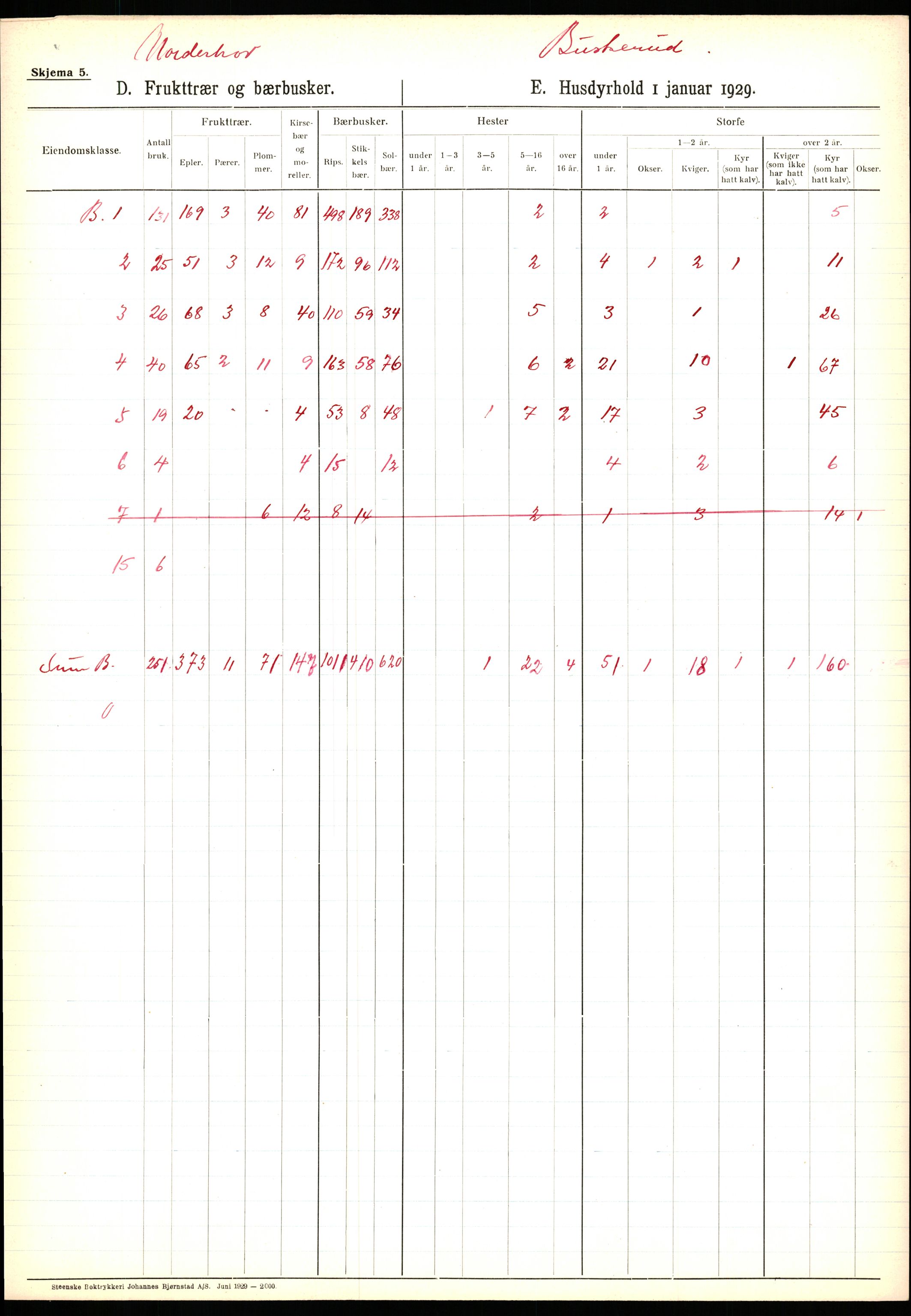 Statistisk sentralbyrå, Næringsøkonomiske emner, Jordbruk, skogbruk, jakt, fiske og fangst, AV/RA-S-2234/G/Ga/L0005: Buskerud, 1929, s. 93