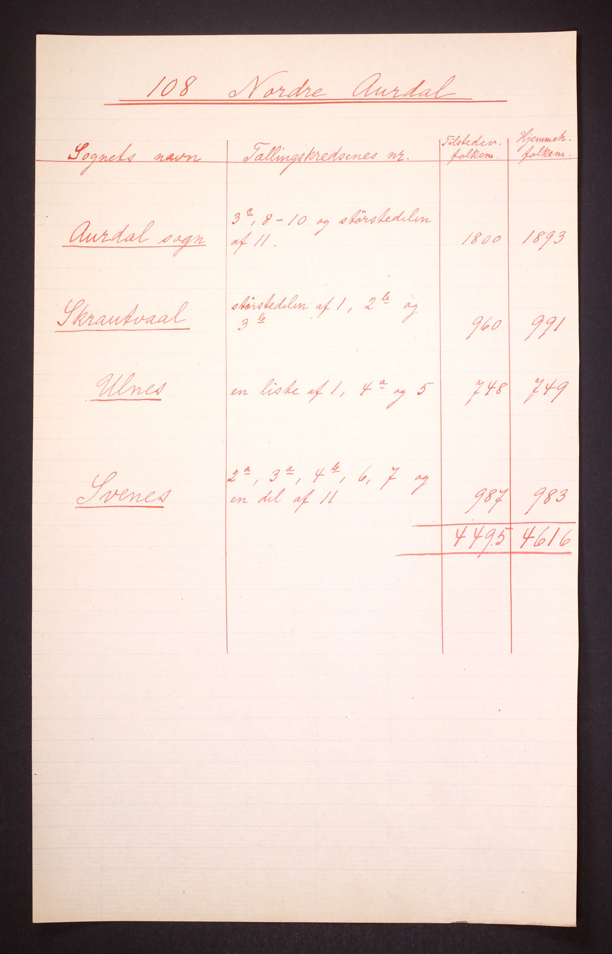 RA, Folketelling 1910 for 0542 Nord-Aurdal herred, 1910, s. 4