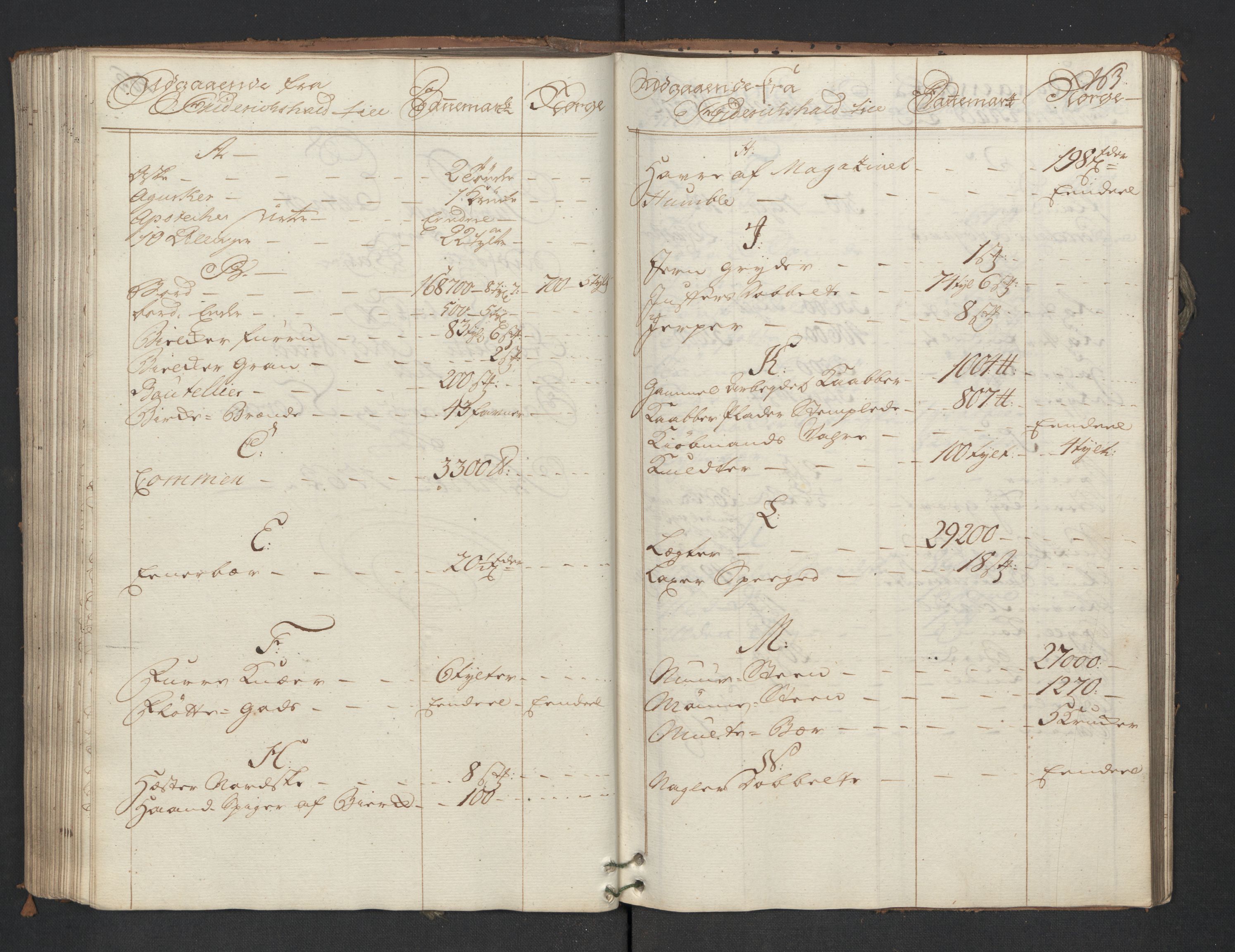 Generaltollkammeret, tollregnskaper, AV/RA-EA-5490/R01/L0047/0001: Tollregnskaper Fredrikshald / Utgående hovedtollbok, 1762, s. 162b-163a