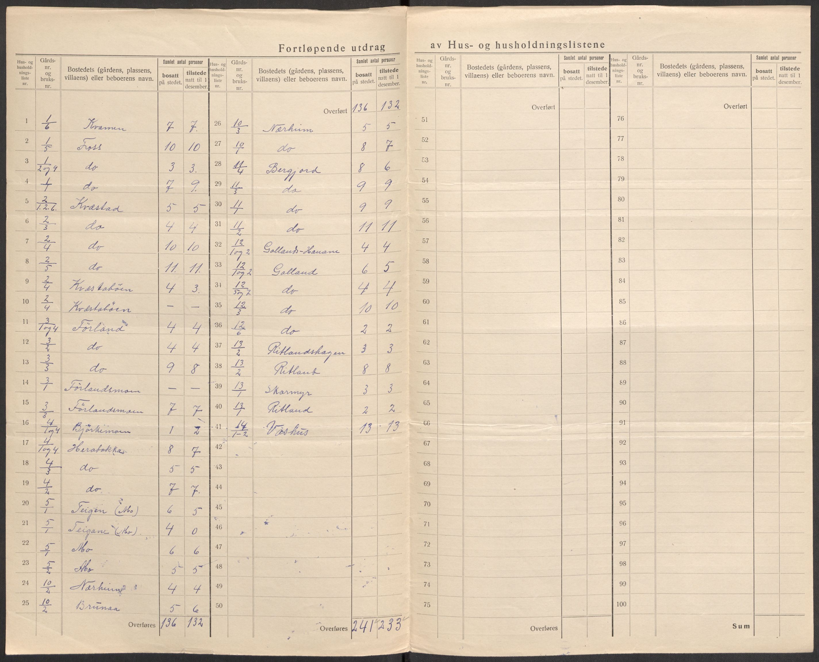 SAST, Folketelling 1920 for 1134 Suldal herred, 1920, s. 41