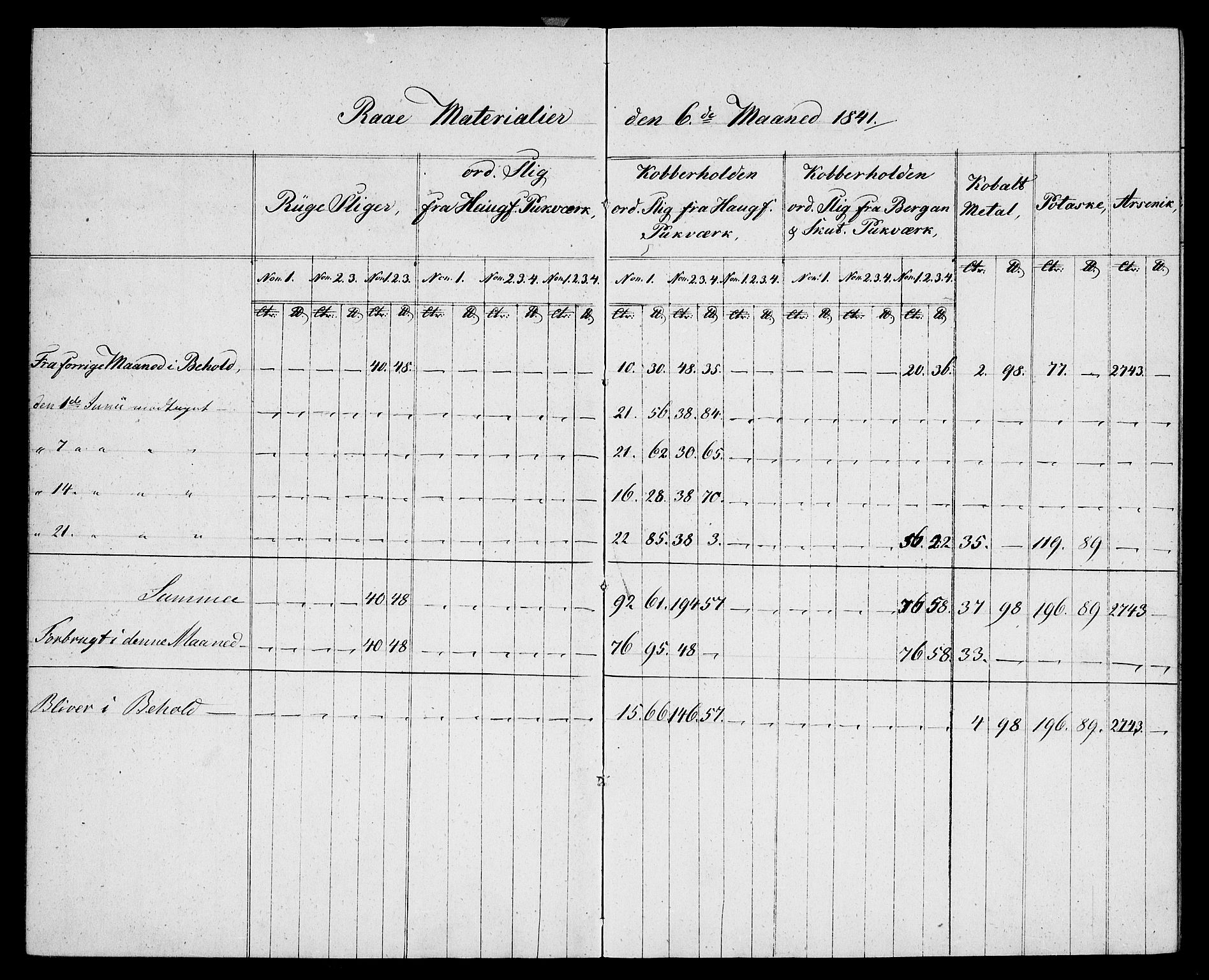 Modums Blaafarveværk, AV/RA-PA-0157/G/Gd/Gdb/L0196: Materialbok, 1841-1849, s. 7