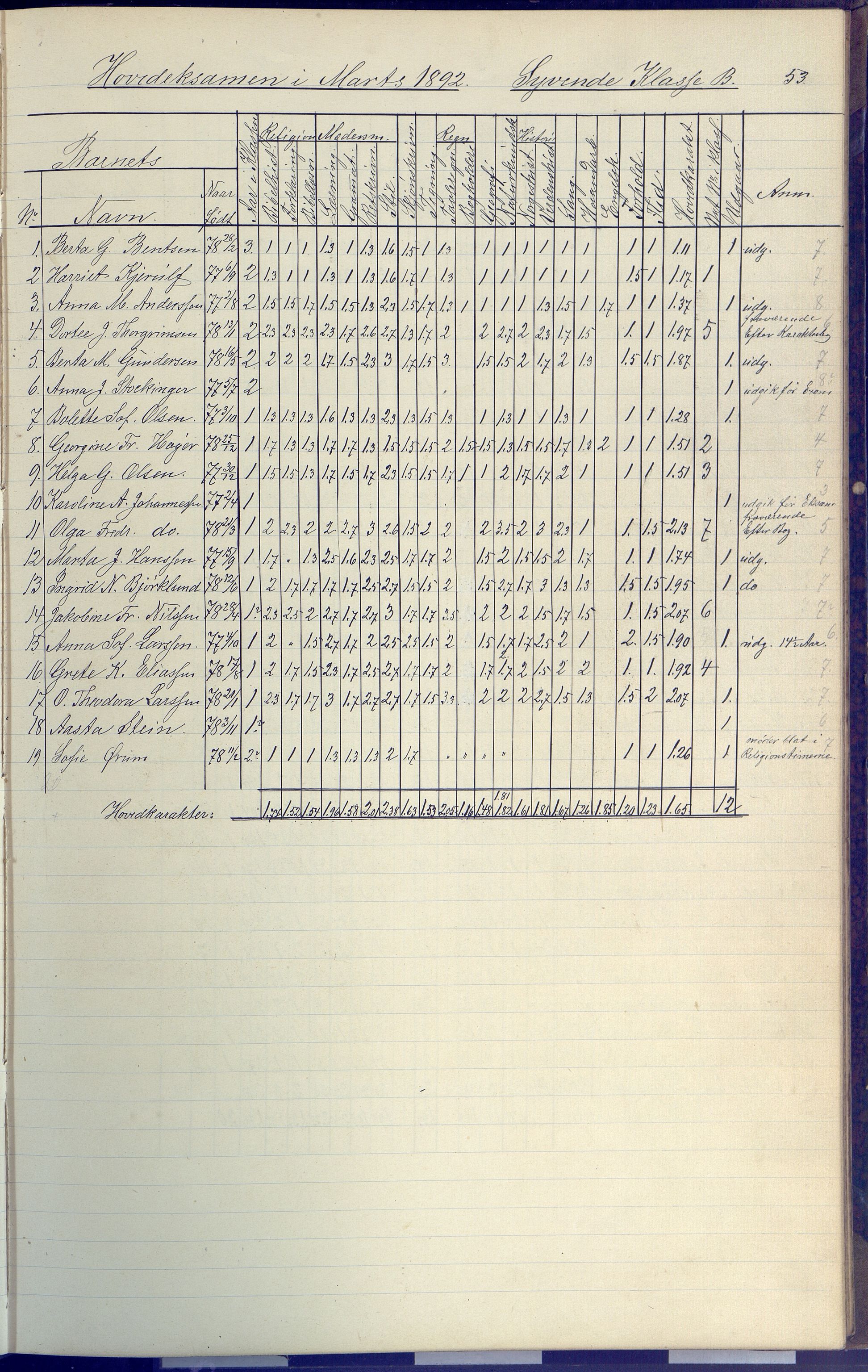 Arendal kommune, Katalog I, AAKS/KA0906-PK-I/07/L0091: Eksamensprotokoll, 1889-1898, s. 53