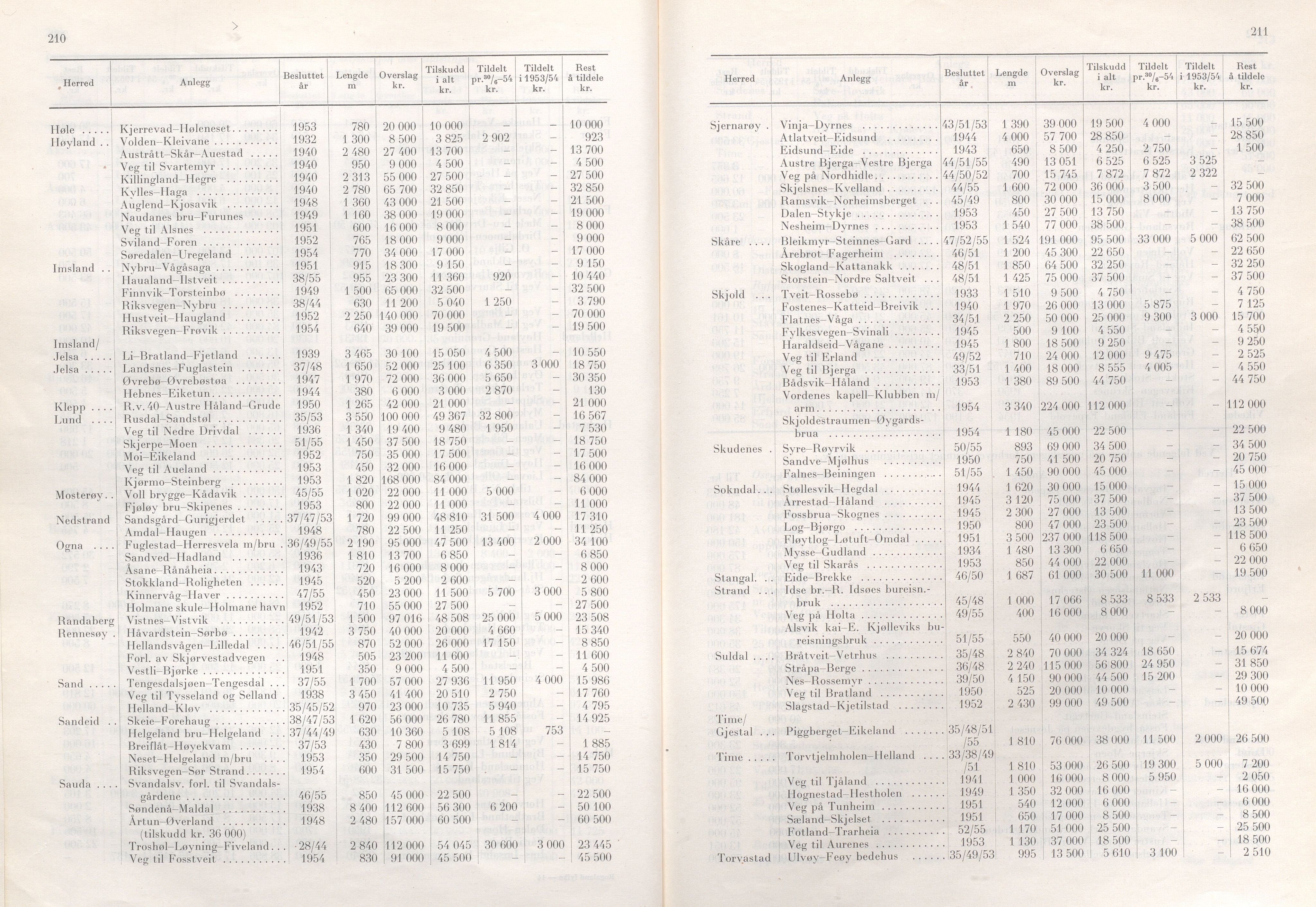 Rogaland fylkeskommune - Fylkesrådmannen , IKAR/A-900/A/Aa/Aaa/L0074: Møtebok , 1955, s. 210-211