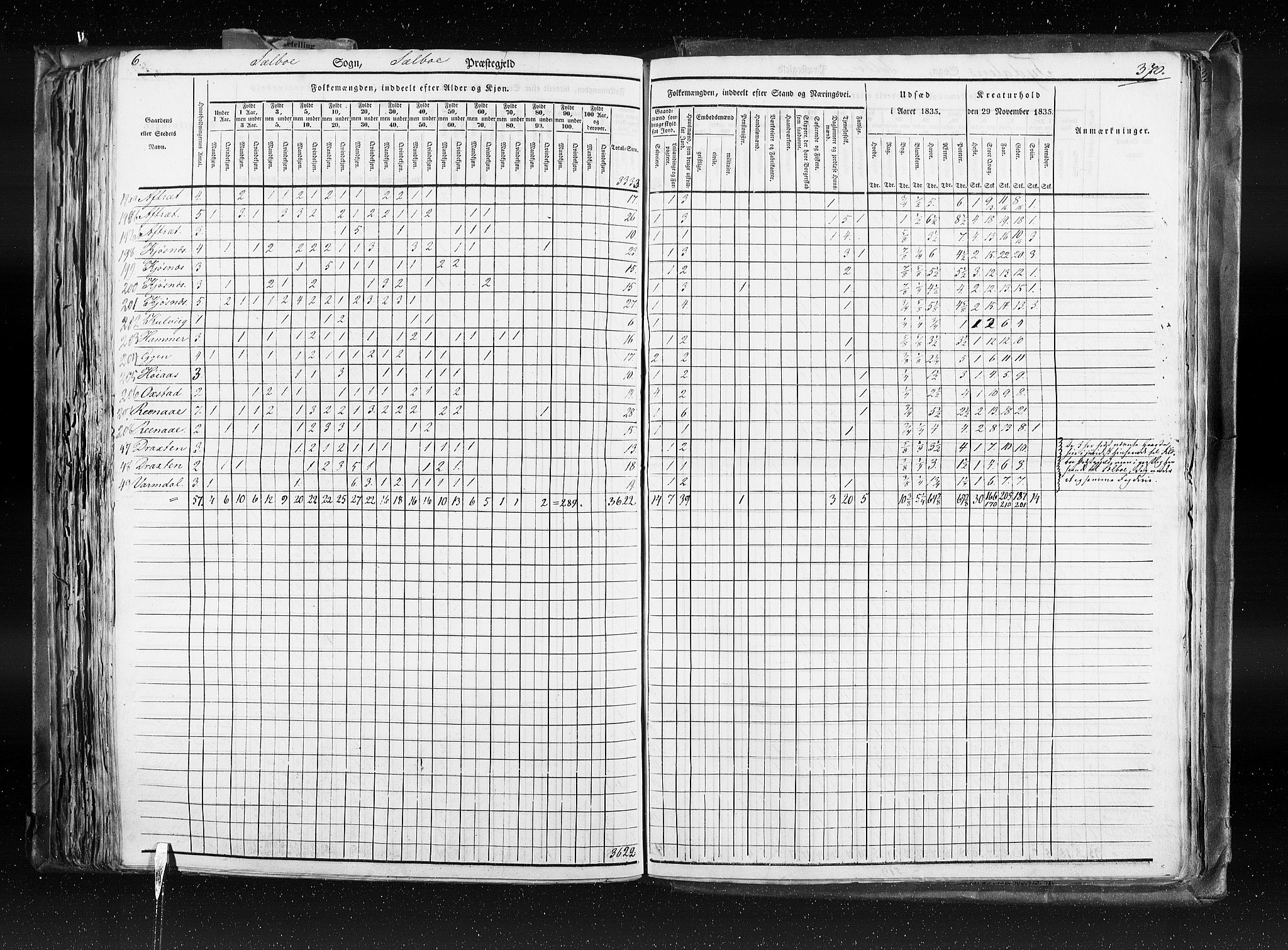 RA, Folketellingen 1835, bind 8: Romsdal amt og Søndre Trondhjem amt, 1835, s. 370
