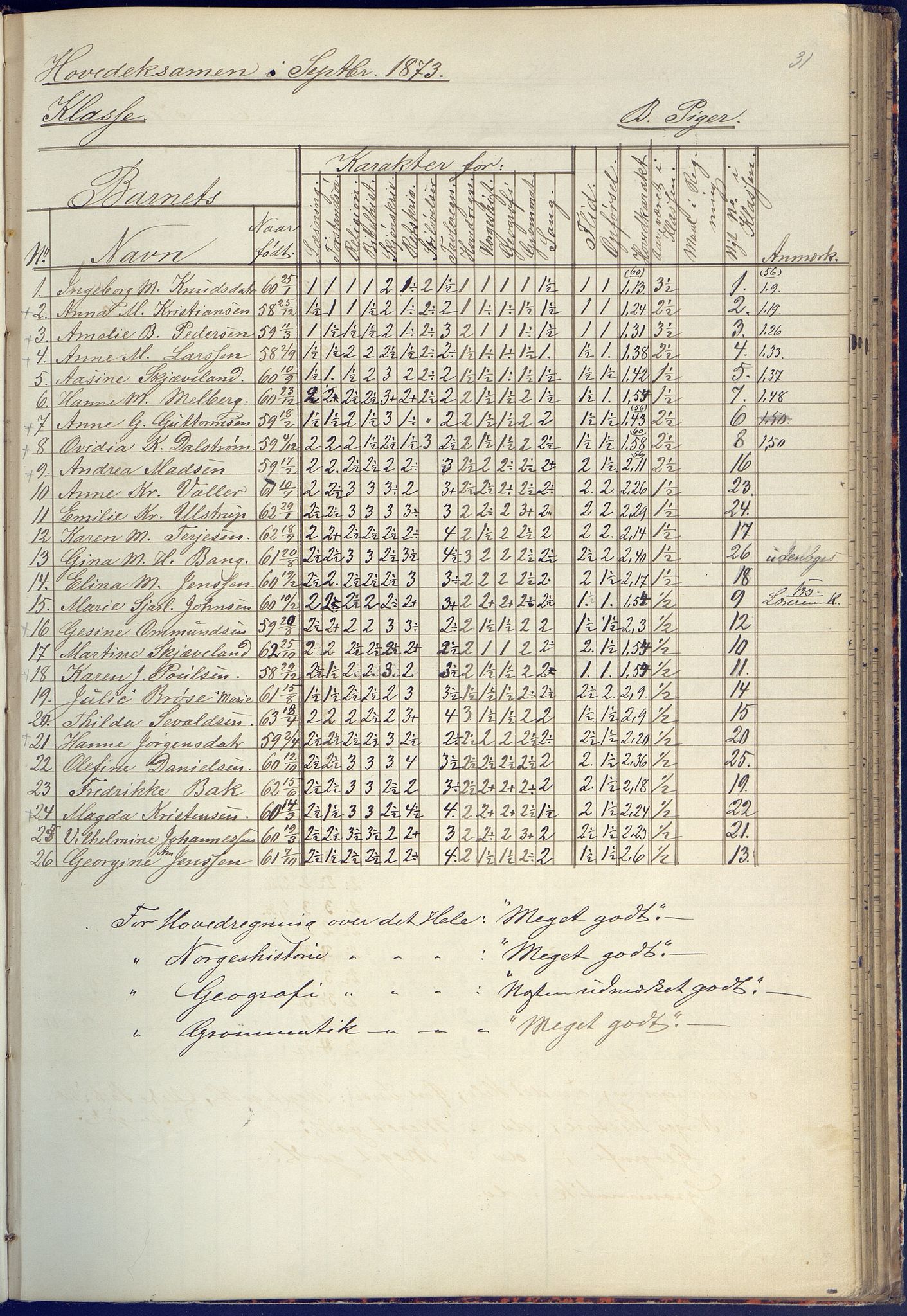 Arendal kommune, Katalog I, AAKS/KA0906-PK-I/07/L0090: Eksamensprotokoll, 1871-1888, s. 31