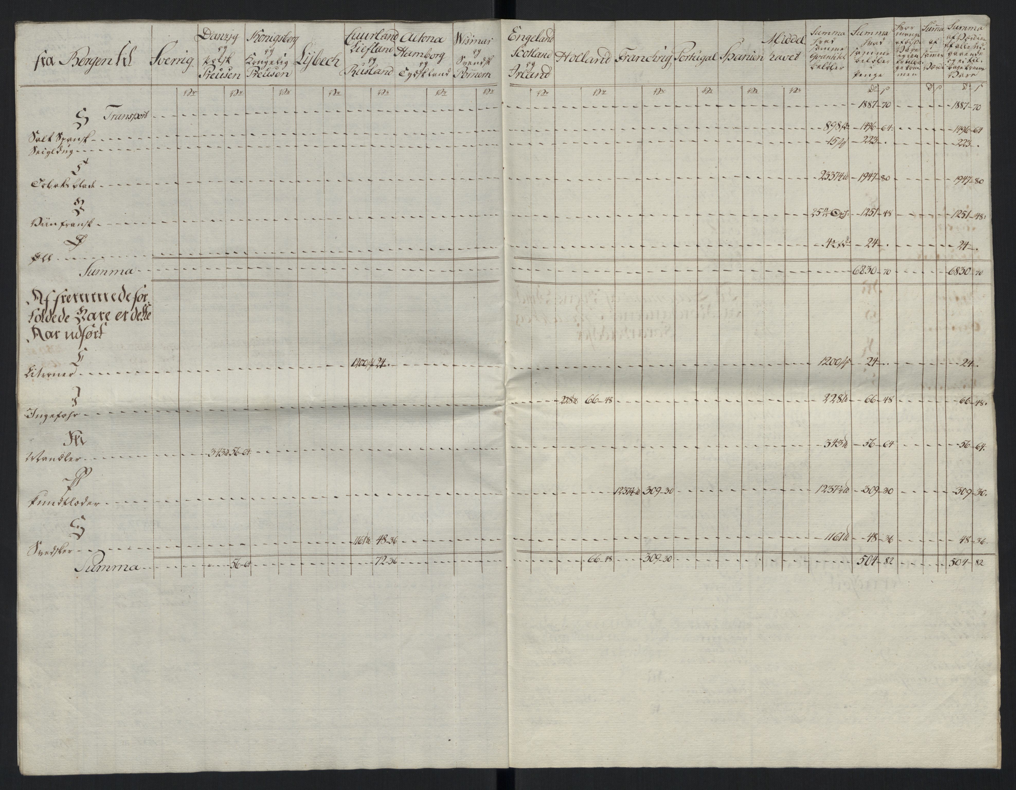 Generaltollkammeret, tollregnskaper, RA/EA-5490/R26/L0289/0001: Tollregnskaper Bergen A / Tabeller over alle inn- og utførte varer fra og til fremmede steder, 1786-1795, s. 144