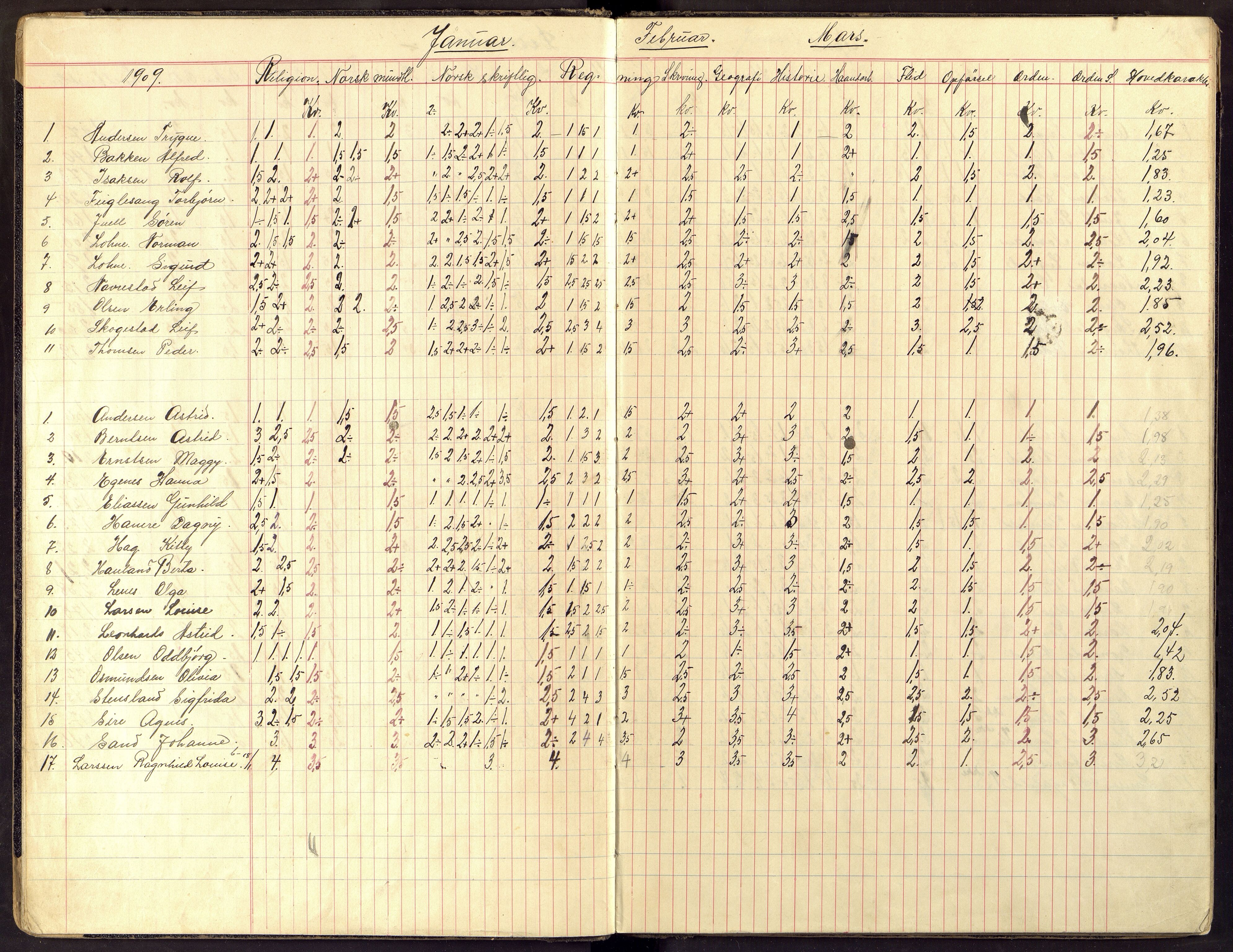 Flekkefjord By - Flekkefjord Folkeskole, ARKSOR/1004FG550/G/L0008: Karakterprotokoll, 1908-1919