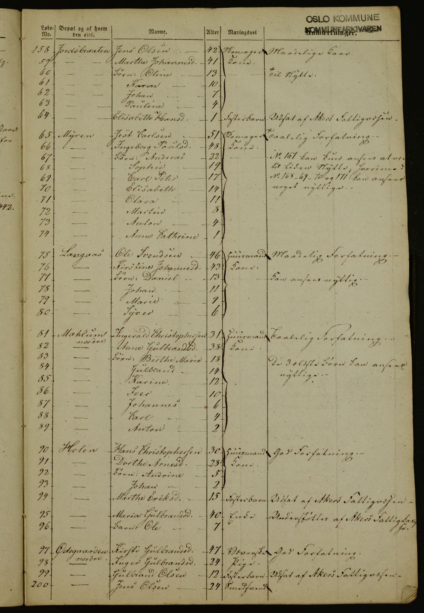 OBA, Manntall for Aker 1843, 1843