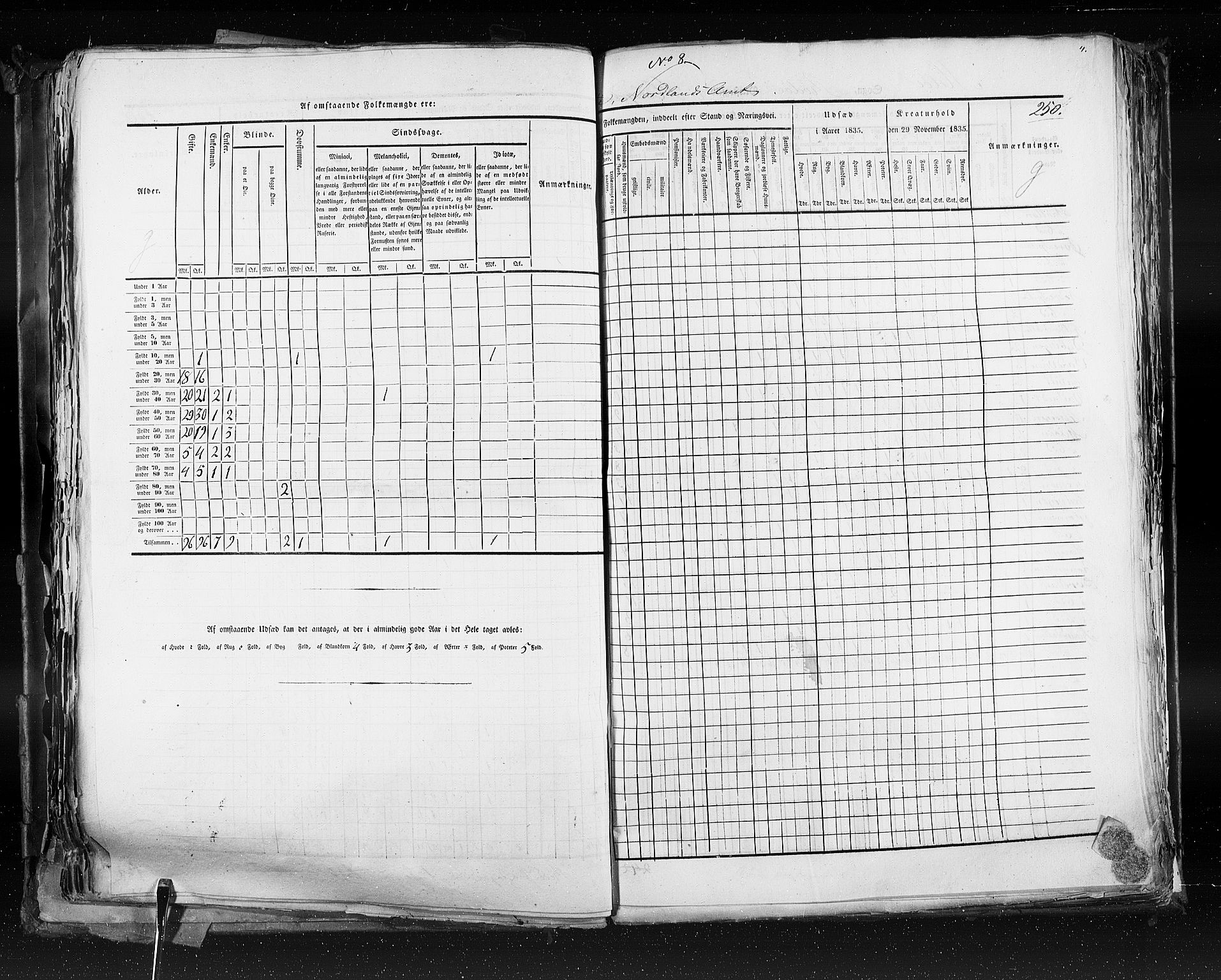 RA, Folketellingen 1835, bind 9: Nordre Trondhjem amt, Nordland amt og Finnmarken amt, 1835, s. 250