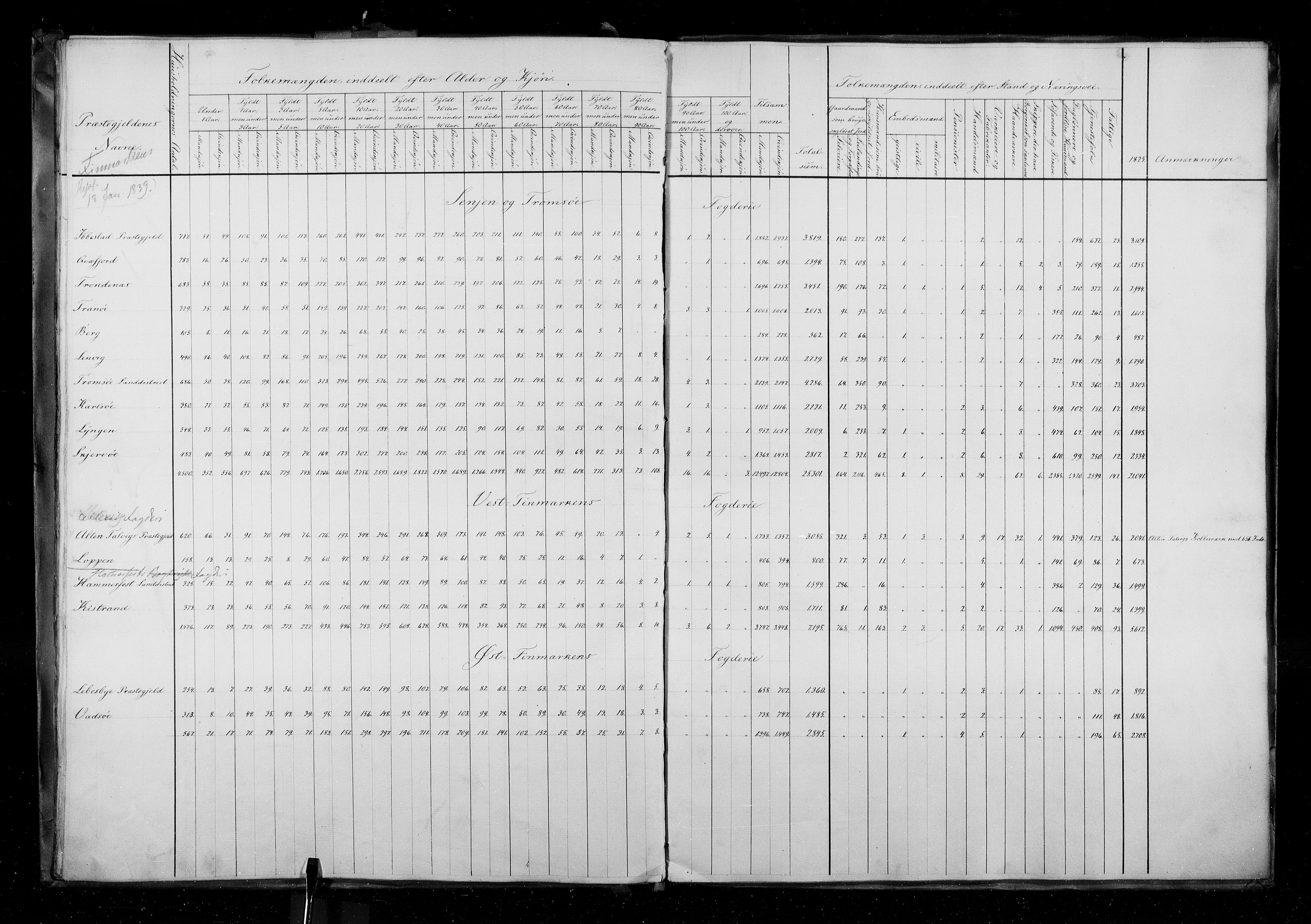 RA, Folketellingen 1835, bind 1: Oversiktstabeller for hele landet, 1835