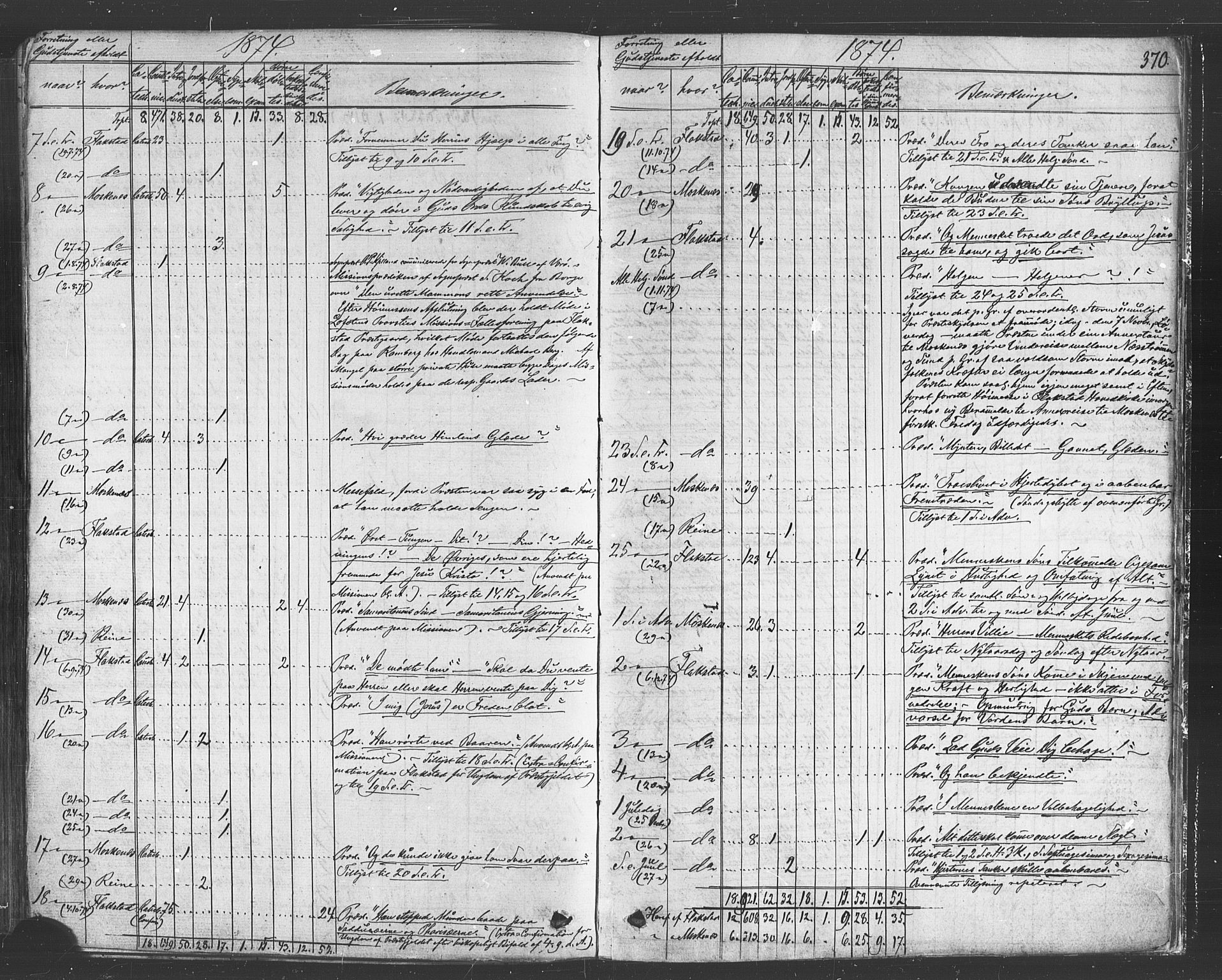 Ministerialprotokoller, klokkerbøker og fødselsregistre - Nordland, AV/SAT-A-1459/885/L1203: Ministerialbok nr. 885A04, 1859-1877, s. 370