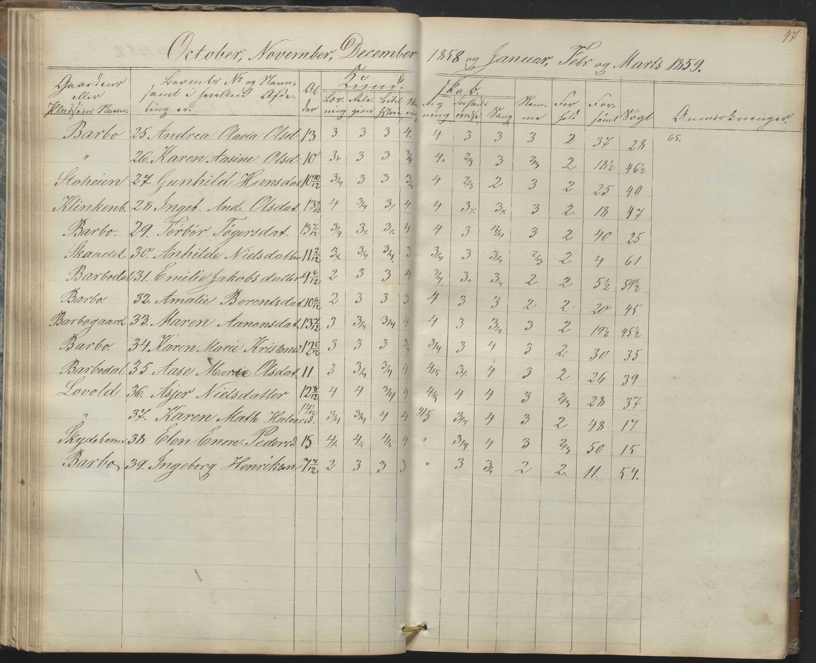 Arendal kommune, Katalog I, AAKS/KA0906-PK-I/07/L0165: Skoleprotokoll for Barbu 2. faste skole og friskolen, 1856-1877, s. 47