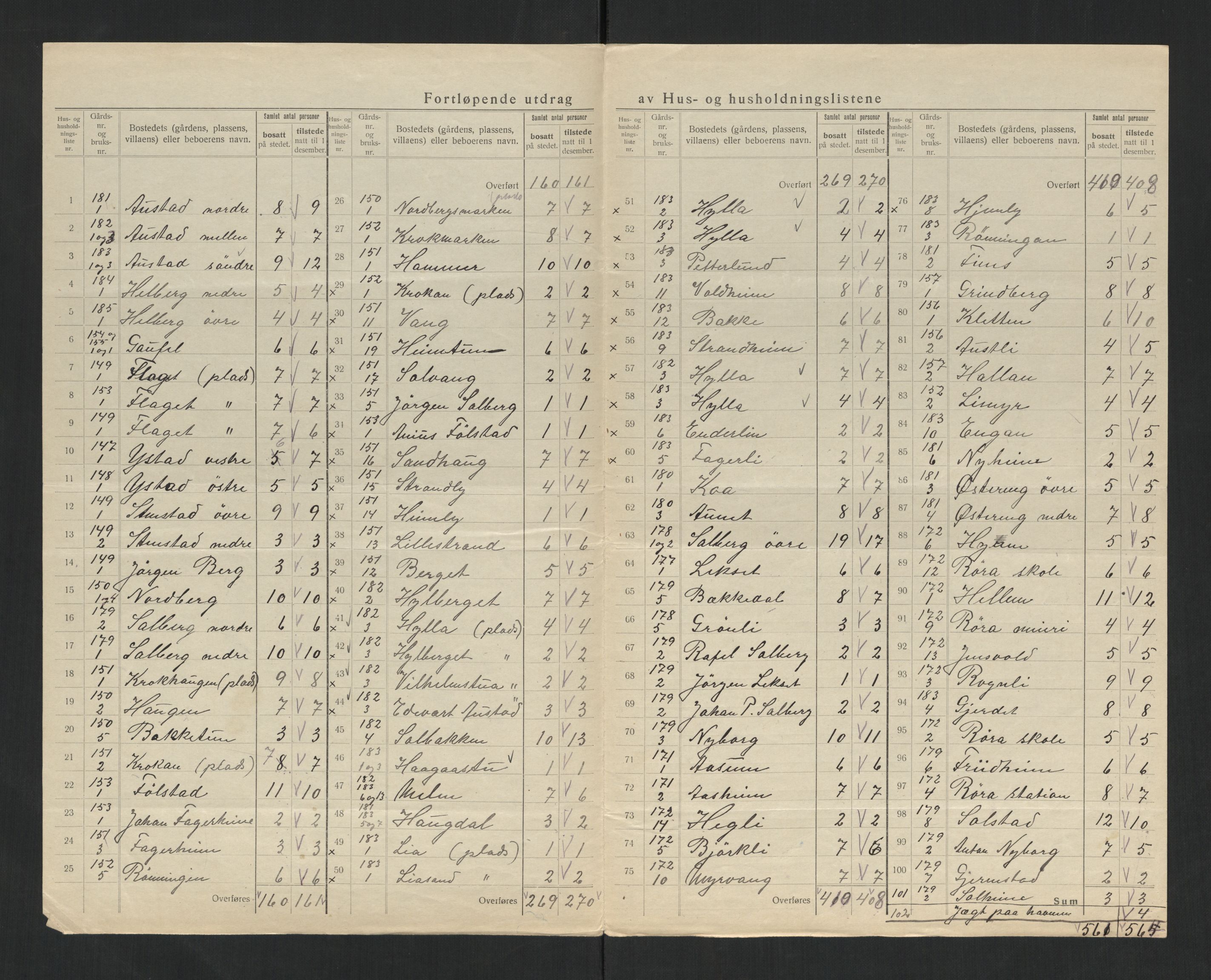 SAT, Folketelling 1920 for 1730 Røra herred, 1920, s. 14