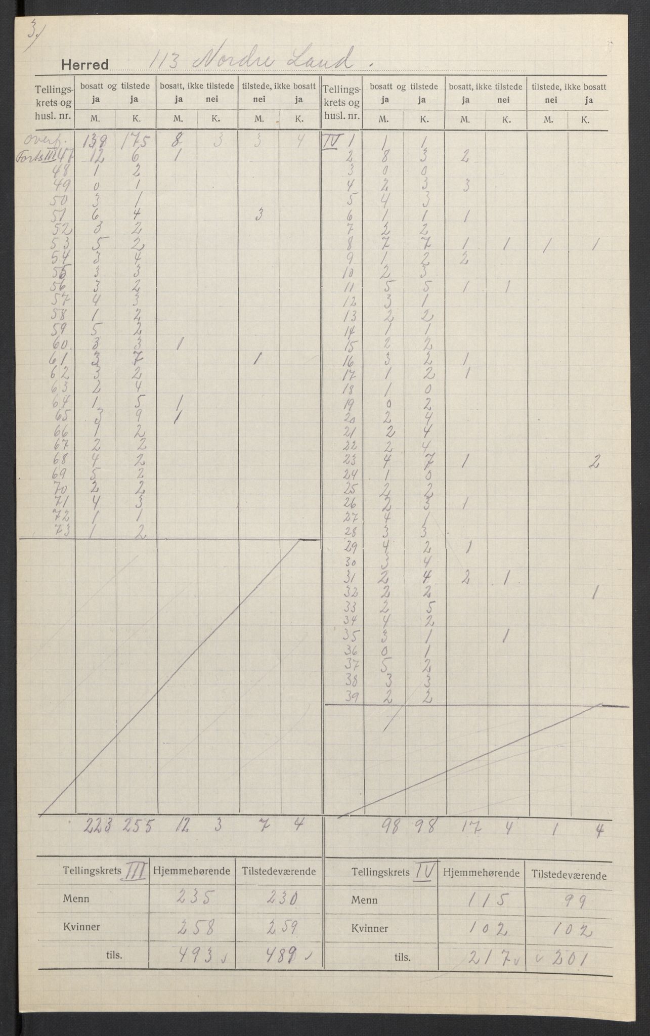 SAH, Folketelling 1920 for 0538 Nordre Land herred, 1920, s. 5