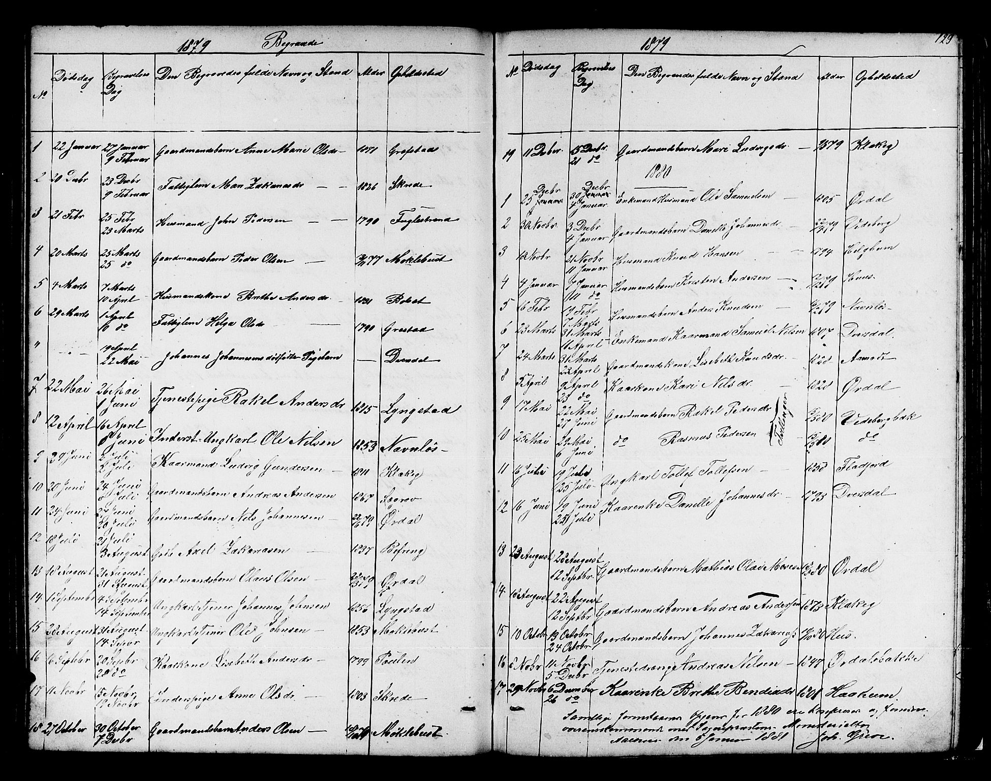 Jølster sokneprestembete, AV/SAB-A-80701/H/Hab/Habb/L0001: Klokkerbok nr. B 1, 1853-1887, s. 129