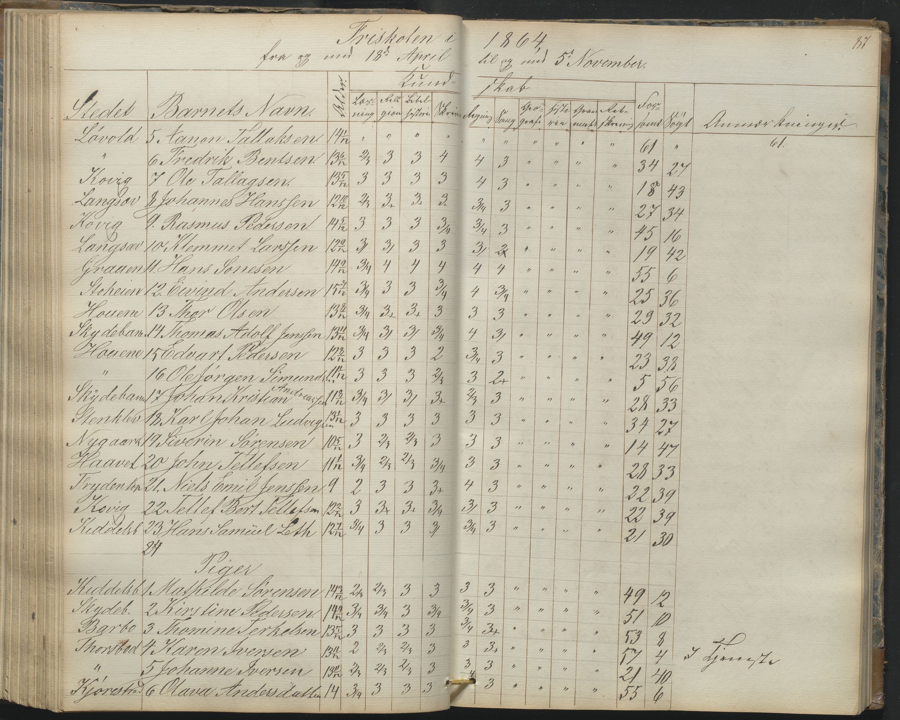 Arendal kommune, Katalog I, AAKS/KA0906-PK-I/07/L0165: Skoleprotokoll for Barbu 2. faste skole og friskolen, 1856-1877, s. 87