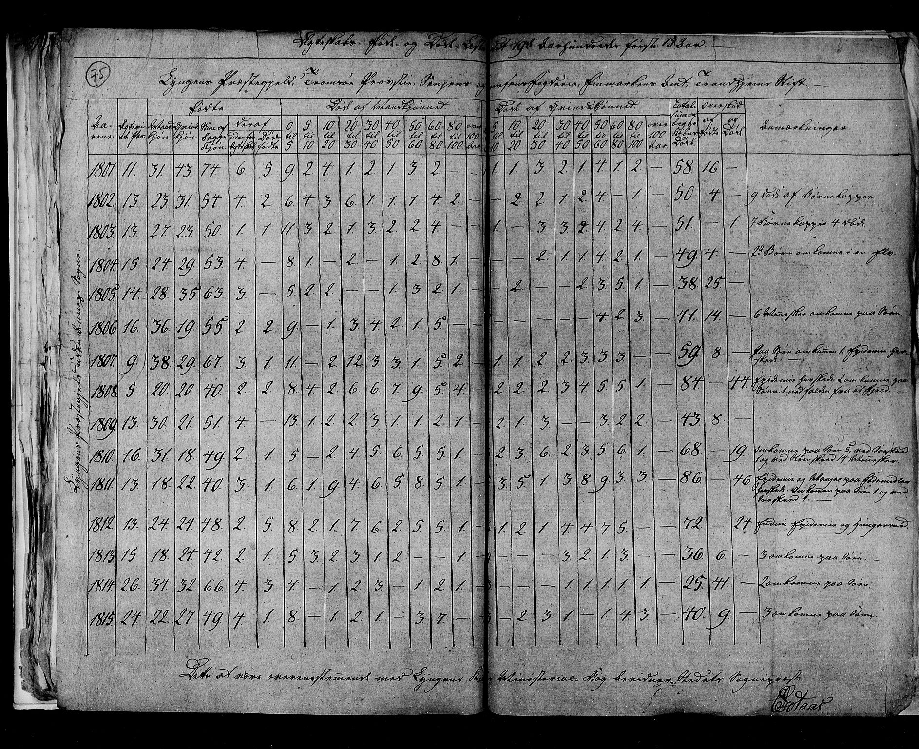 RA, Folketellingen 1815, bind 8: Folkemengdens bevegelse i Tromsø stift og byene, 1815, s. 75