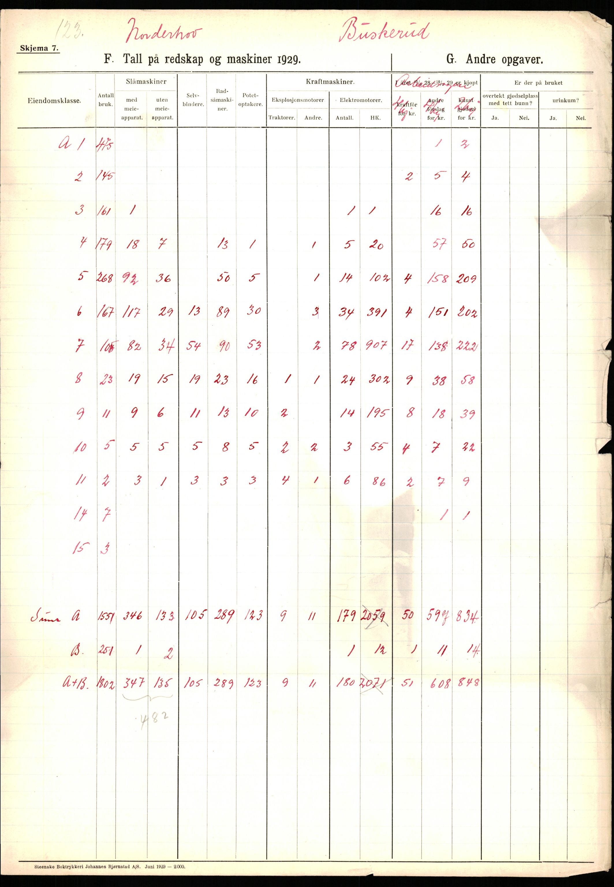 Statistisk sentralbyrå, Næringsøkonomiske emner, Jordbruk, skogbruk, jakt, fiske og fangst, AV/RA-S-2234/G/Ga/L0005: Buskerud, 1929, s. 69