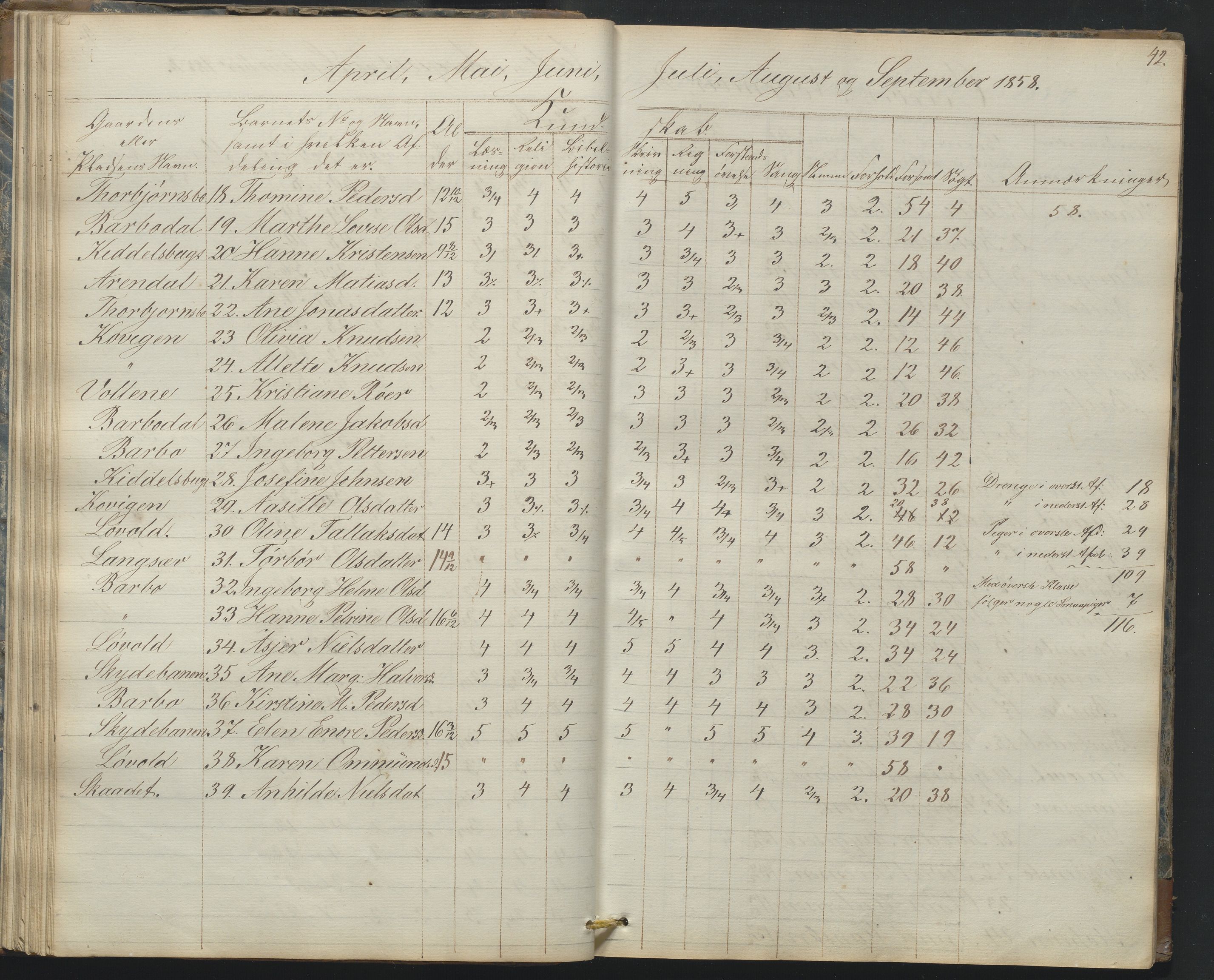 Arendal kommune, Katalog I, AAKS/KA0906-PK-I/07/L0165: Skoleprotokoll for Barbu 2. faste skole og friskolen, 1856-1877, s. 42