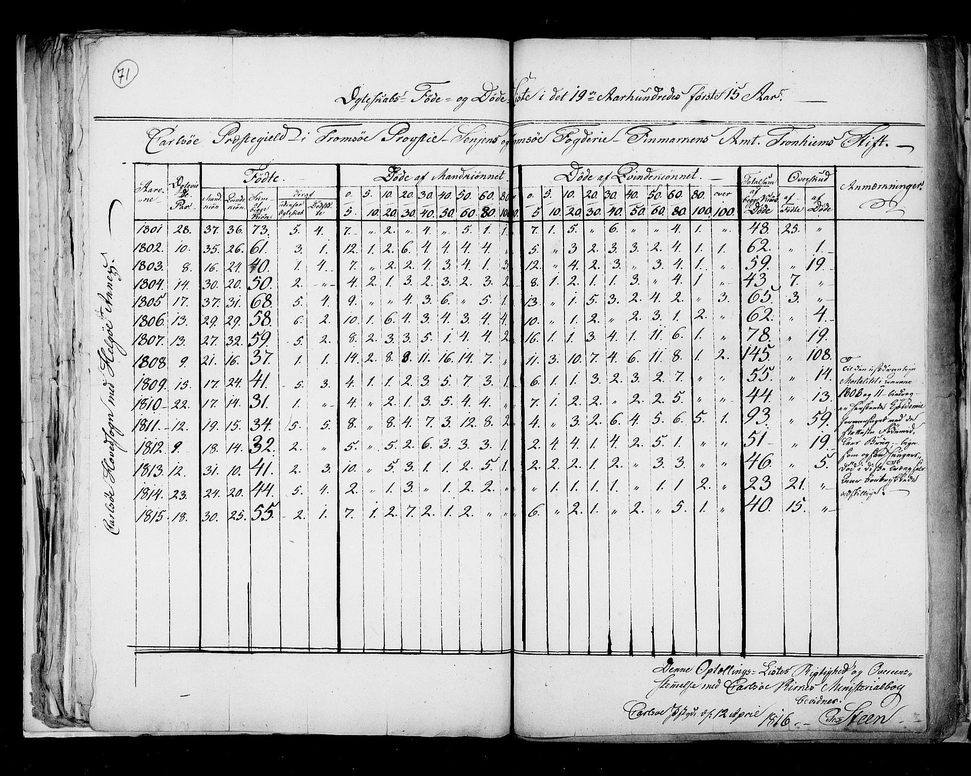 RA, Folketellingen 1815, bind 8: Folkemengdens bevegelse i Tromsø stift og byene, 1815, s. 71