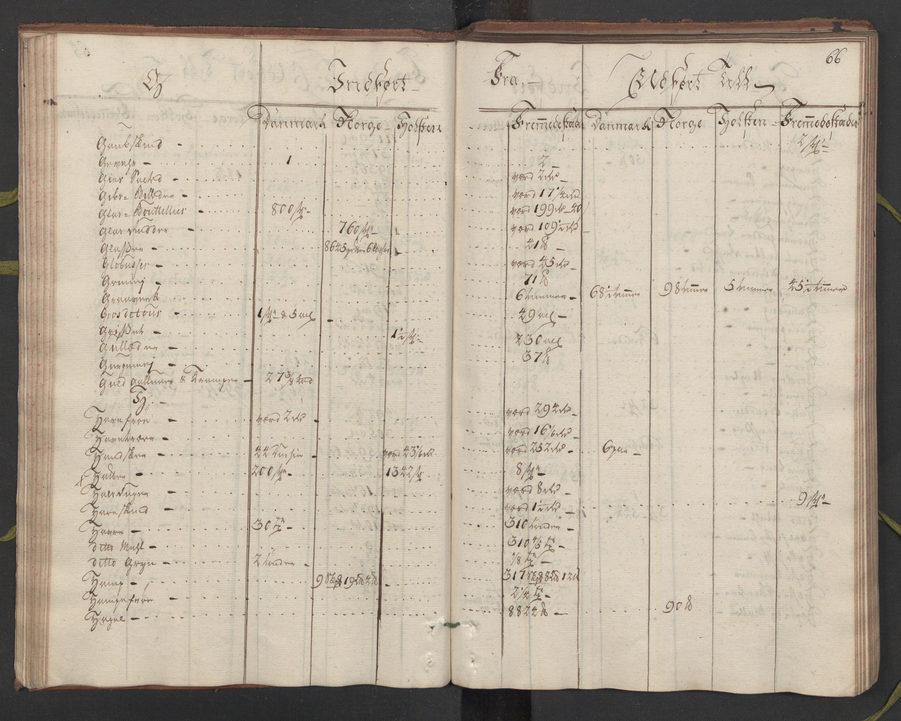 Generaltollkammeret, tollregnskaper, AV/RA-EA-5490/R33/L0057/0001: Tollregnskaper Trondheim A / Utgående hovedtollbok, 1758, s. 65b-66a