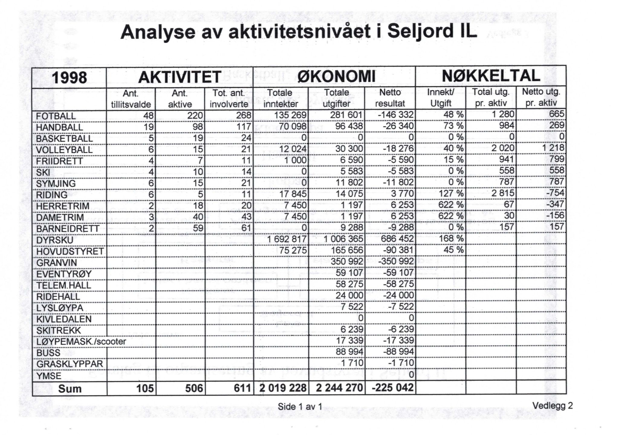 Seljord Idrettslag, VTM/A-1034/A/Ab/L0002: Årsmeldingar, 1998, s. 38