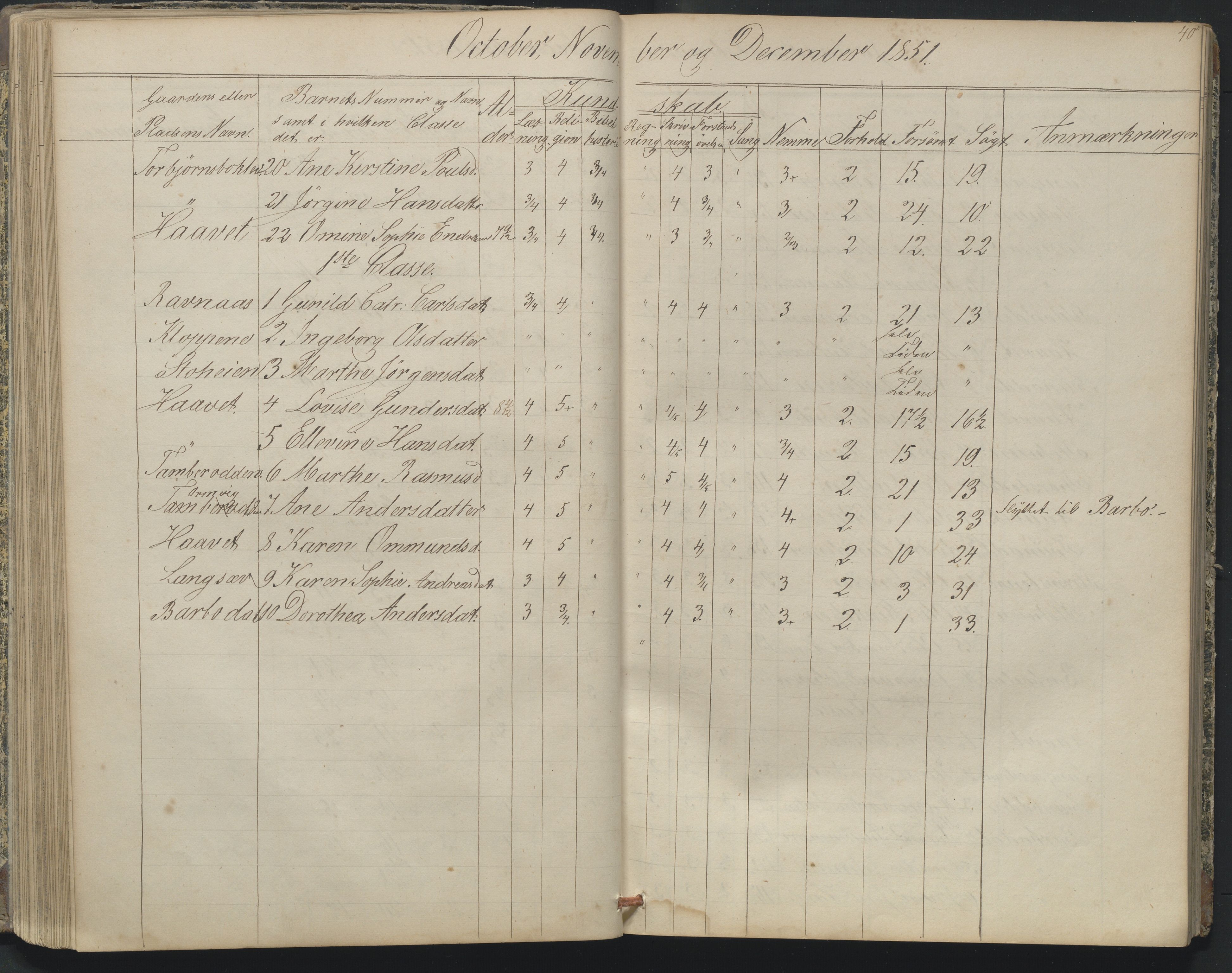 Arendal kommune, Katalog I, AAKS/KA0906-PK-I/07/L0164: Skoleprotokoll for Barbu 2. faste skole, 1849-1856, s. 40