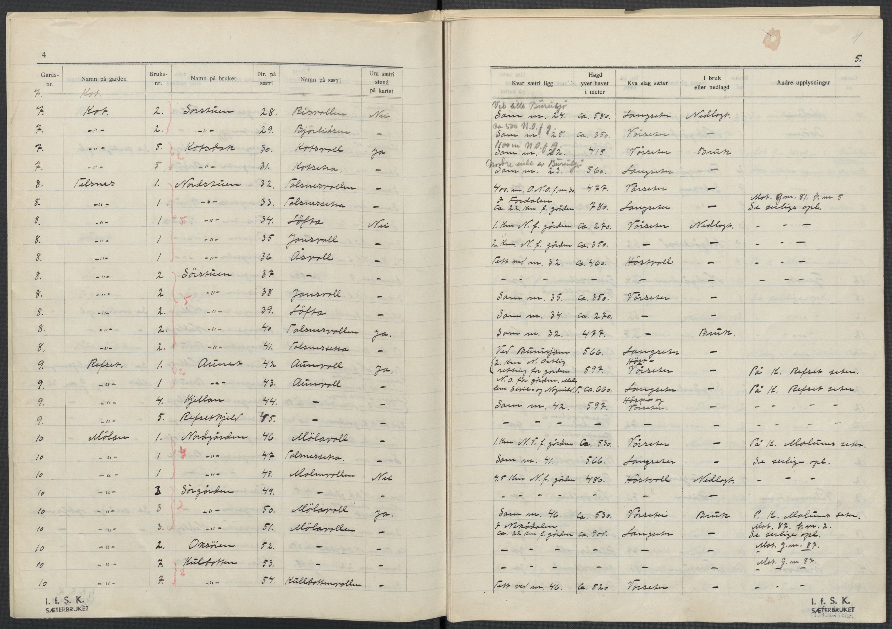 Instituttet for sammenlignende kulturforskning, AV/RA-PA-0424/F/Fc/L0014/0002: Eske B14: / Sør-Trøndelag (perm XL), 1933-1935, s. 4