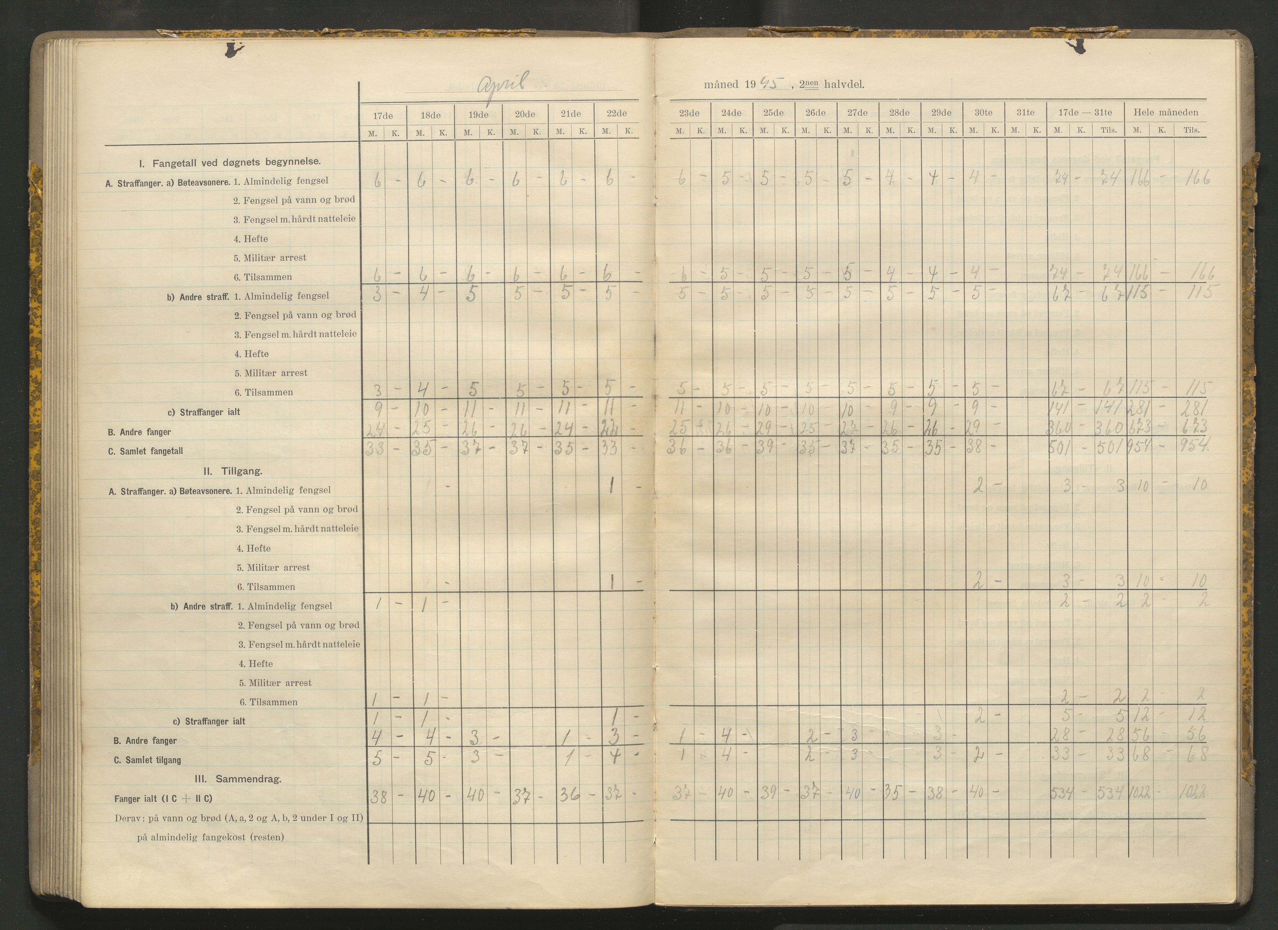 Kriminalomsorgen Stavanger fengsel, AV/SAST-A-101527/O/Oe/L0066/0004: Diverse / Fangetallsbok, 1941-1945