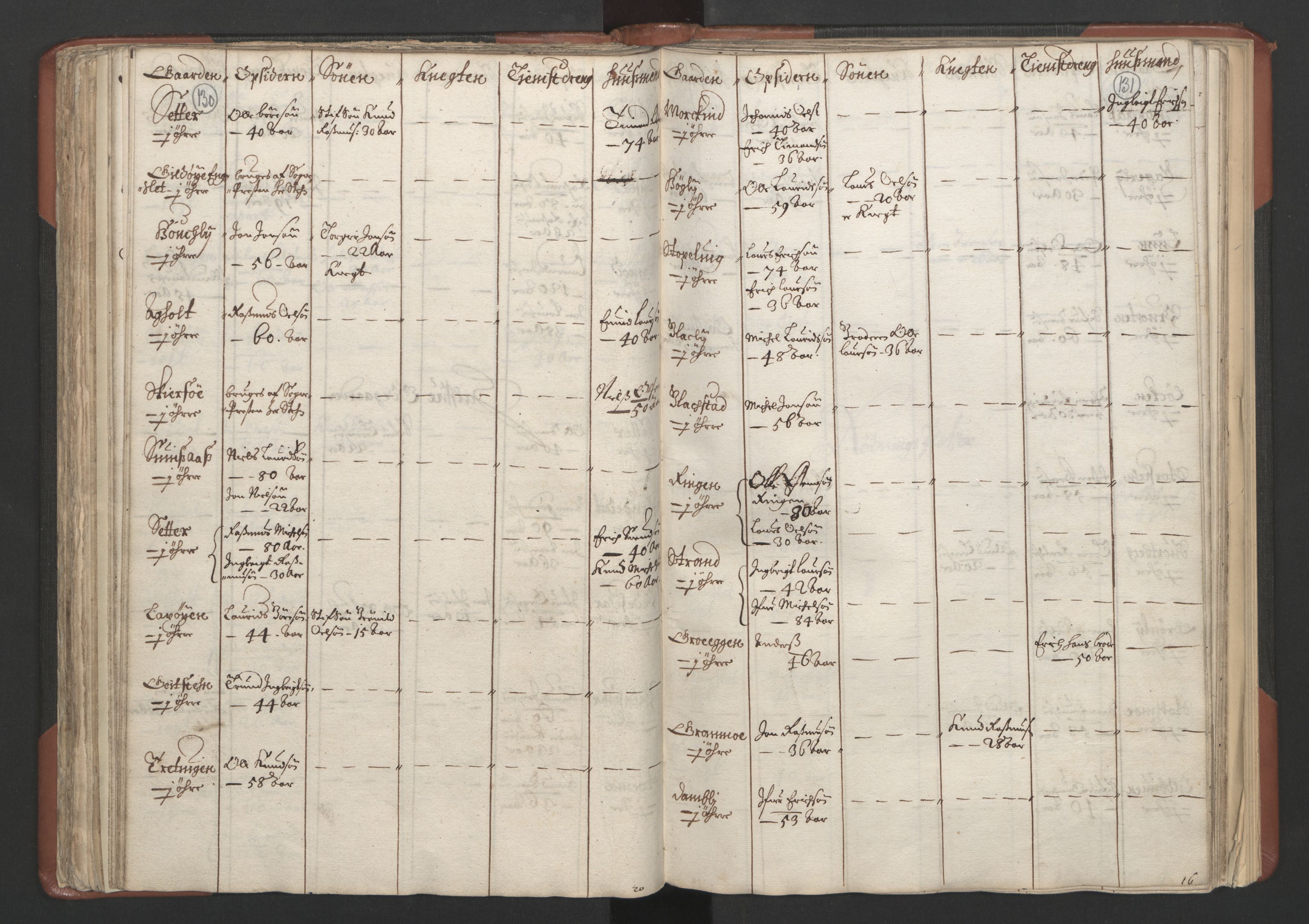 RA, Fogdenes og sorenskrivernes manntall 1664-1666, nr. 18: Gauldal fogderi, Strinda fogderi og Orkdal fogderi, 1664, s. 130-131